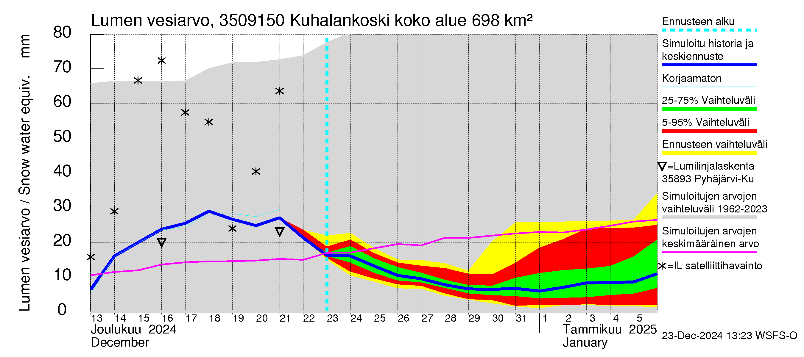 Kokemäenjoen vesistöalue - Kuhalankoski: Lumen vesiarvo