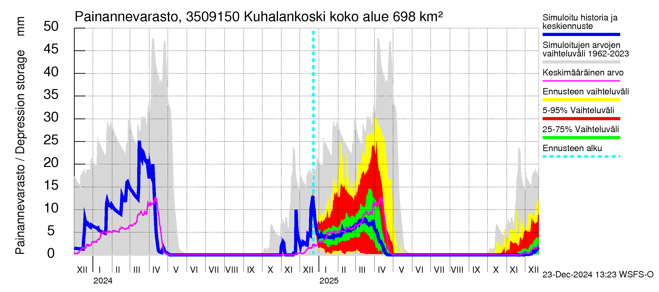 Kokemäenjoen vesistöalue - Kuhalankoski: Painannevarasto