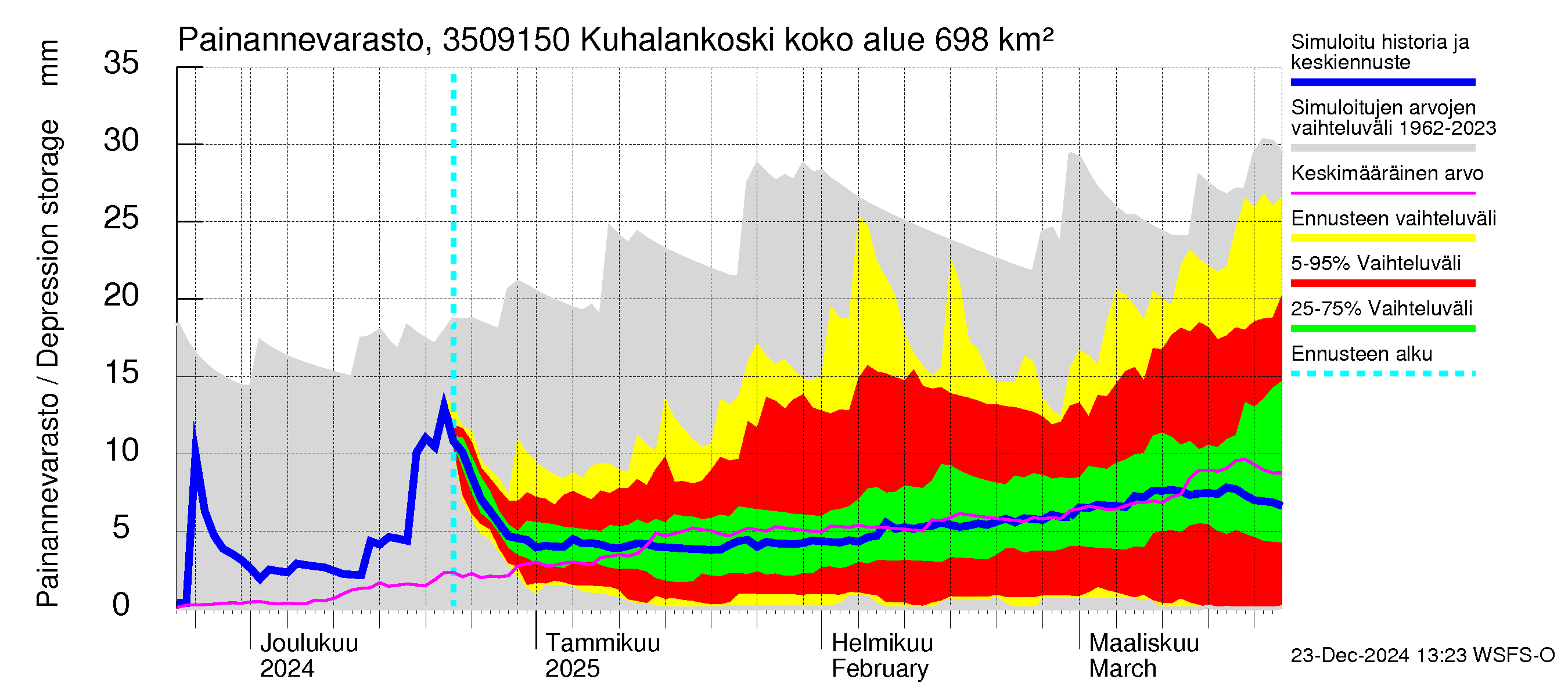 Kokemäenjoen vesistöalue - Kuhalankoski: Painannevarasto