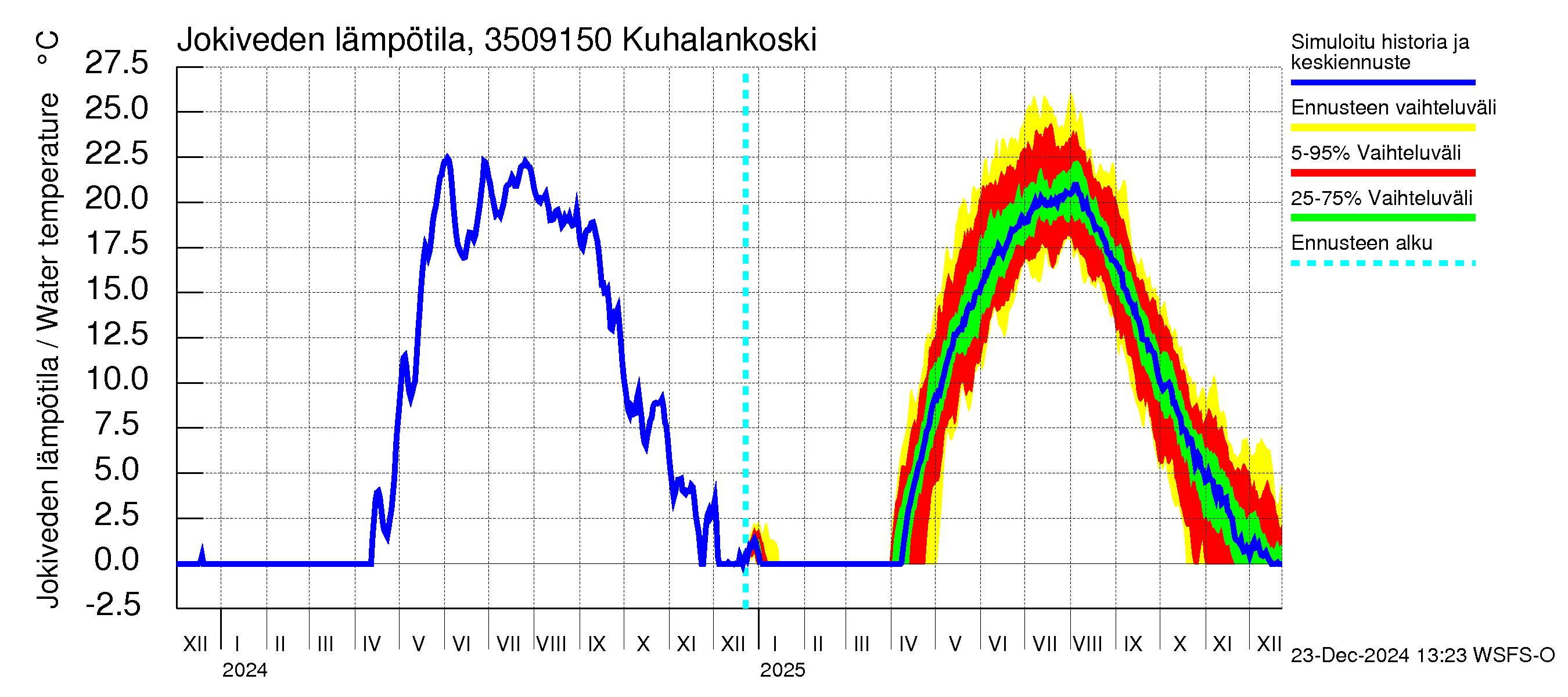 Kokemäenjoen vesistöalue - Kuhalankoski: Jokiveden lämpötila