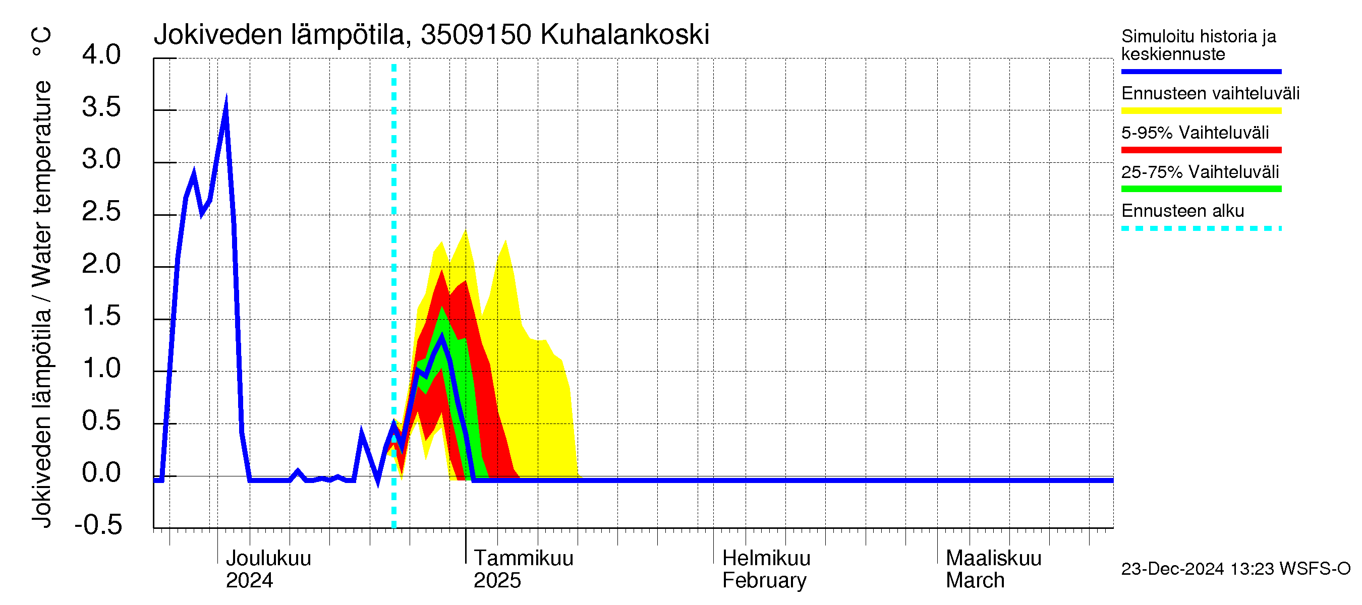 Kokemäenjoen vesistöalue - Kuhalankoski: Jokiveden lämpötila