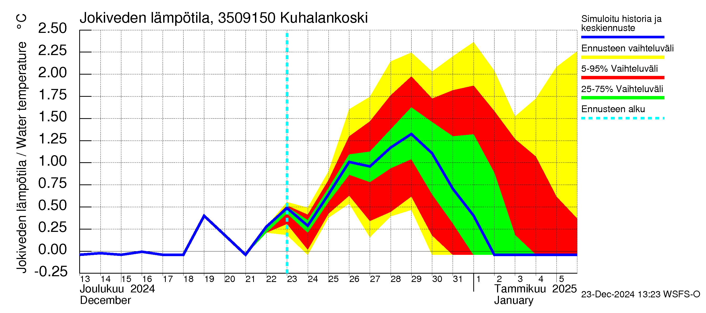 Kokemäenjoen vesistöalue - Kuhalankoski: Jokiveden lämpötila