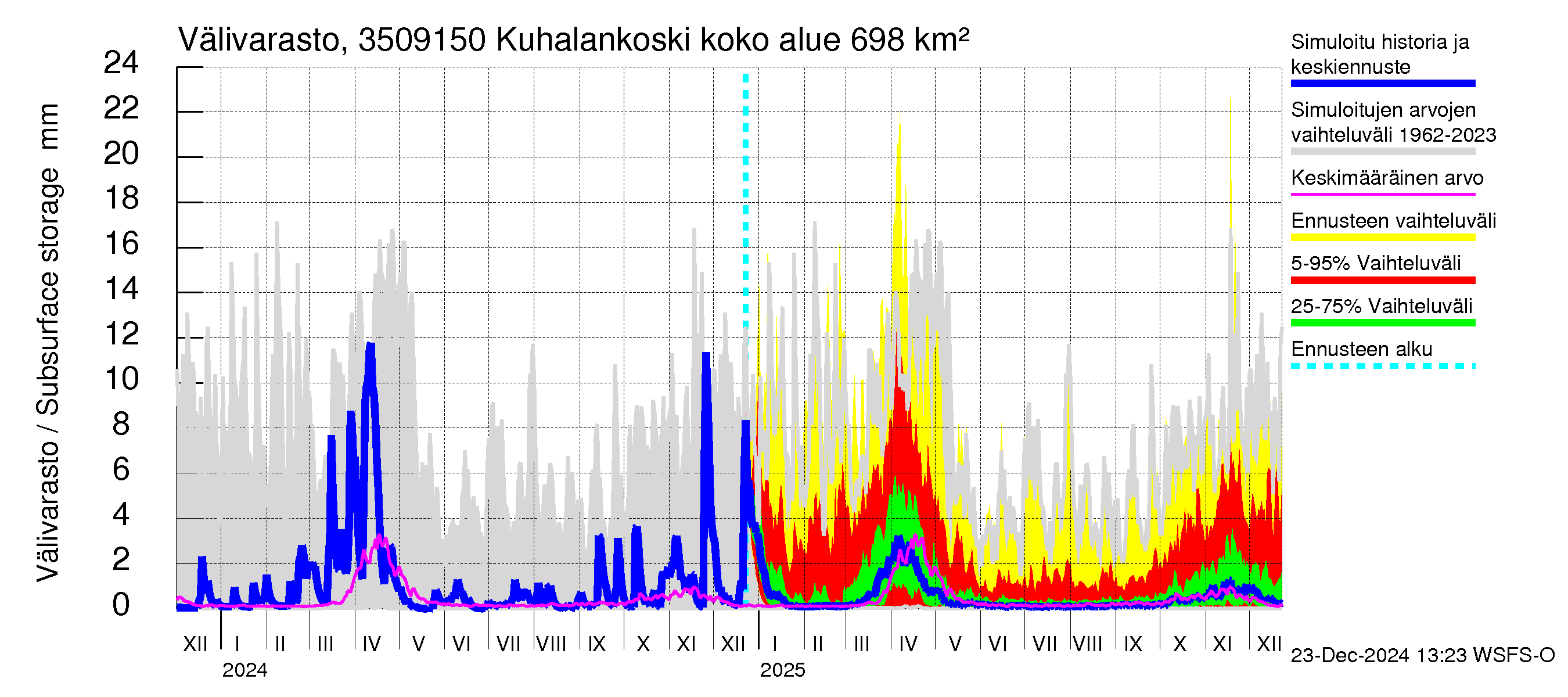 Kokemäenjoen vesistöalue - Kuhalankoski: Välivarasto