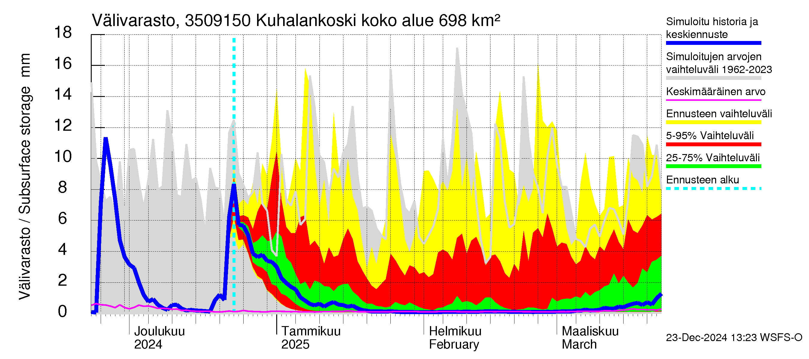 Kokemäenjoen vesistöalue - Kuhalankoski: Välivarasto