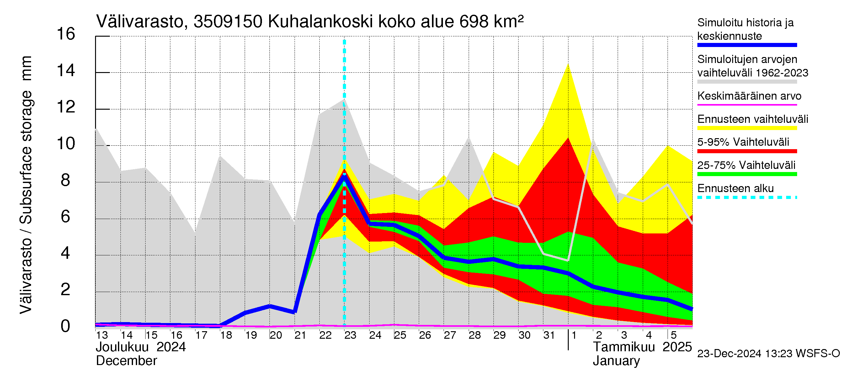 Kokemäenjoen vesistöalue - Kuhalankoski: Välivarasto