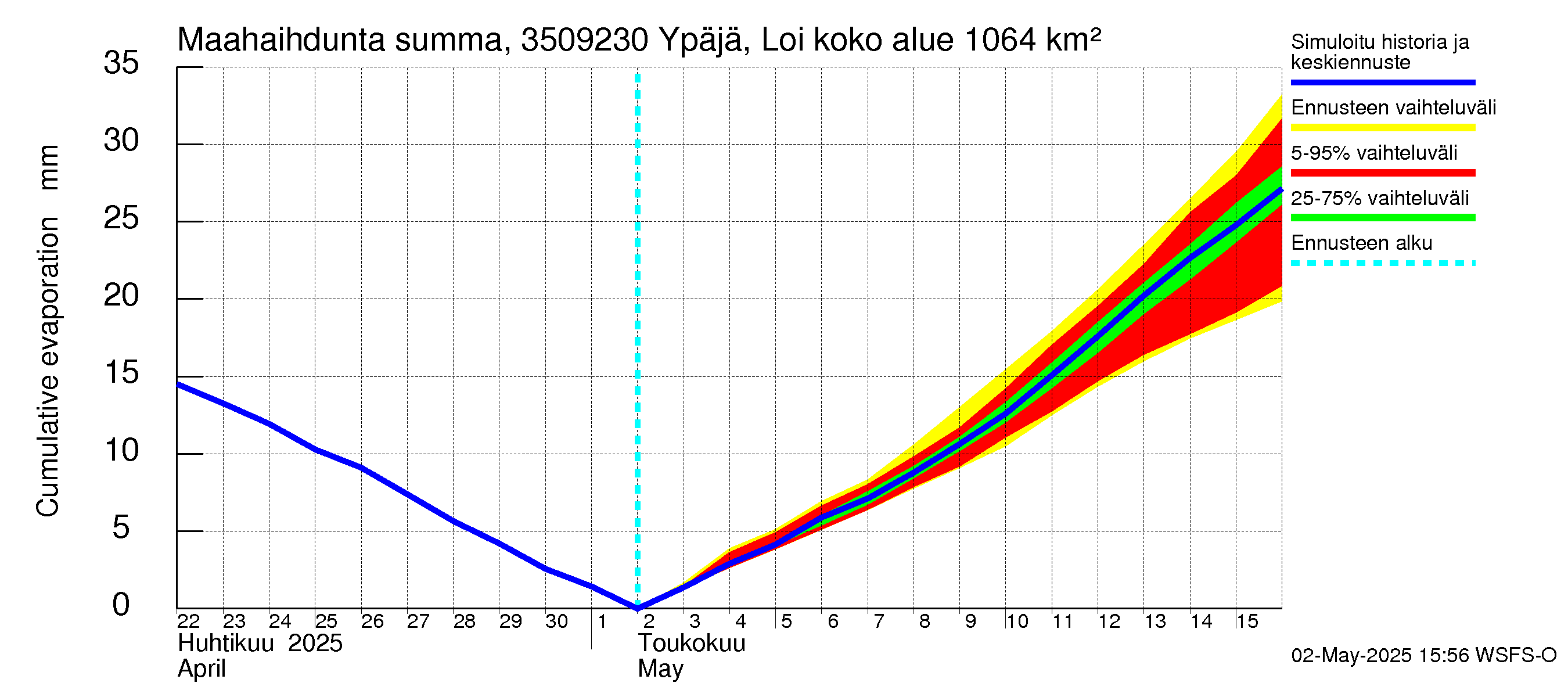 Kokemäenjoen vesistöalue - Ypäjä Loimijoki: Haihdunta maa-alueelta - summa