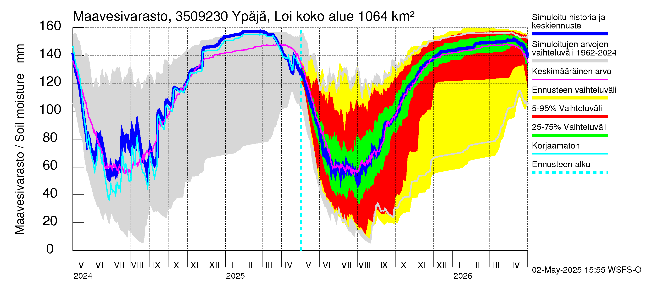 Kokemäenjoen vesistöalue - Ypäjä Loimijoki: Maavesivarasto