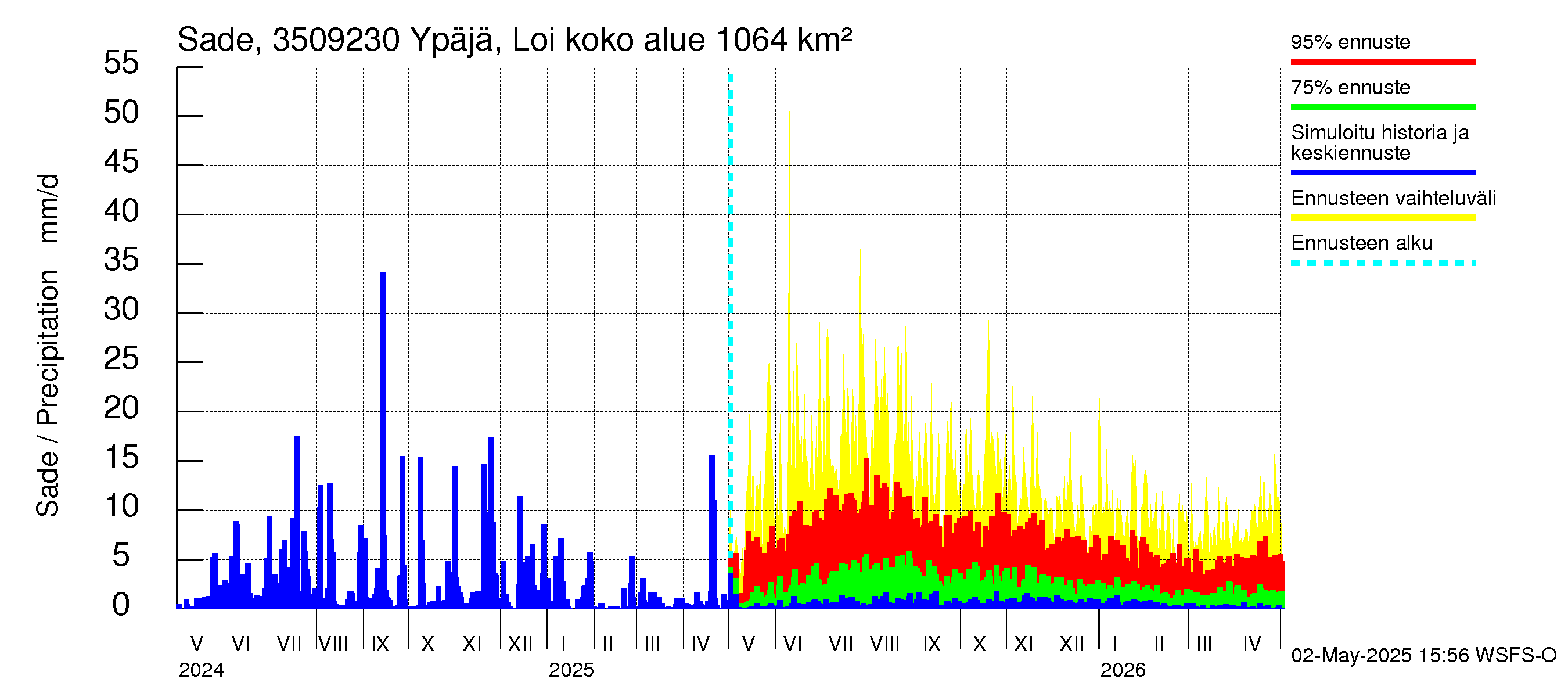 Kokemäenjoen vesistöalue - Ypäjä Loimijoki: Sade