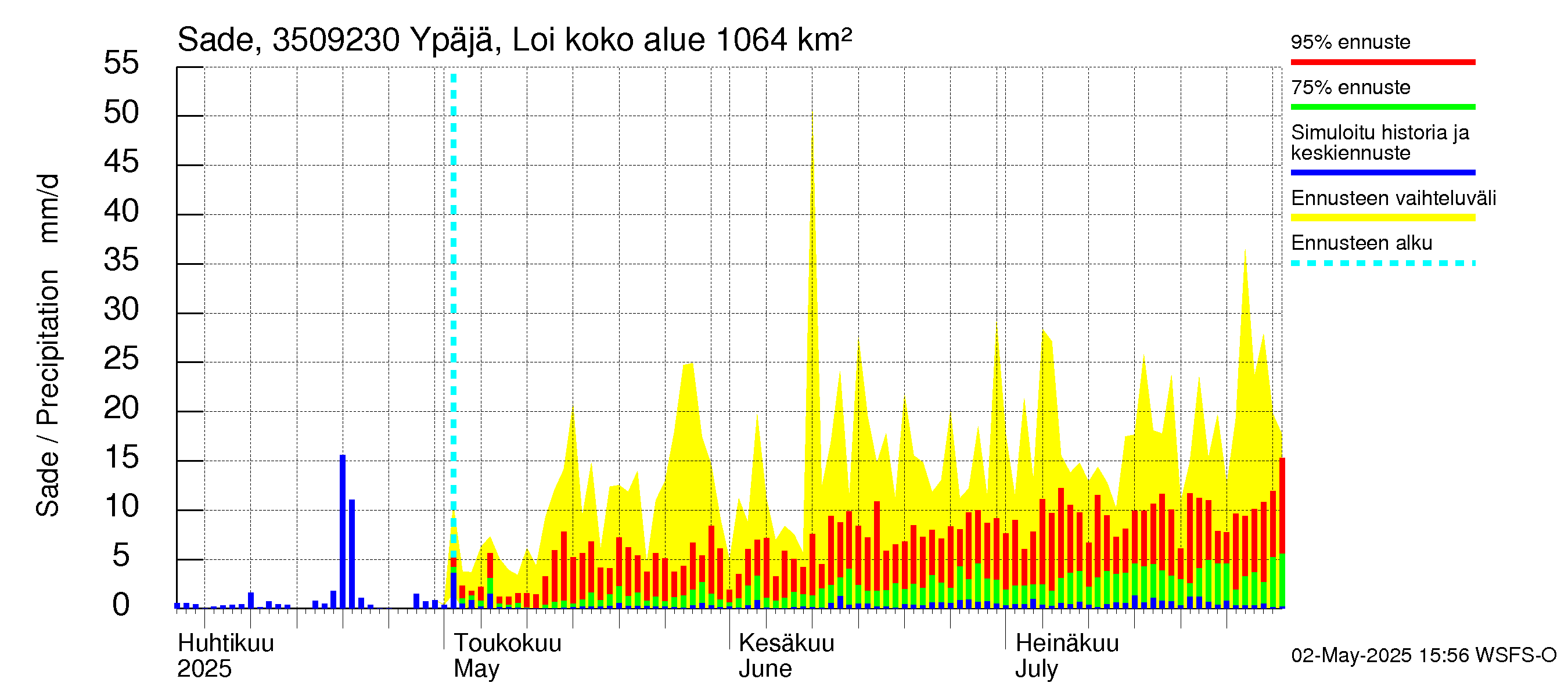 Kokemäenjoen vesistöalue - Ypäjä Loimijoki: Sade