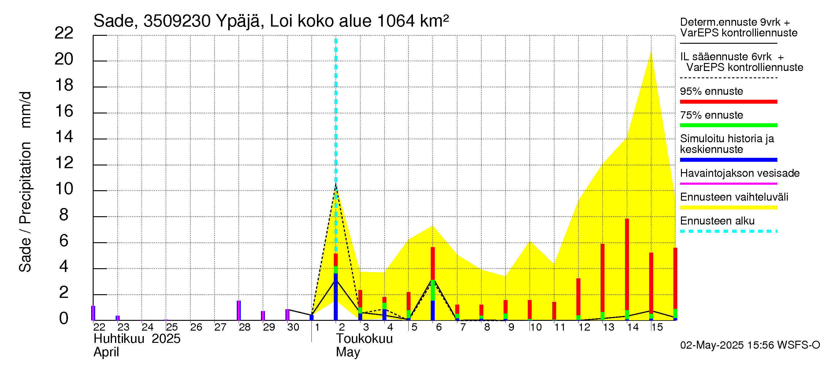 Kokemäenjoen vesistöalue - Ypäjä Loimijoki: Sade