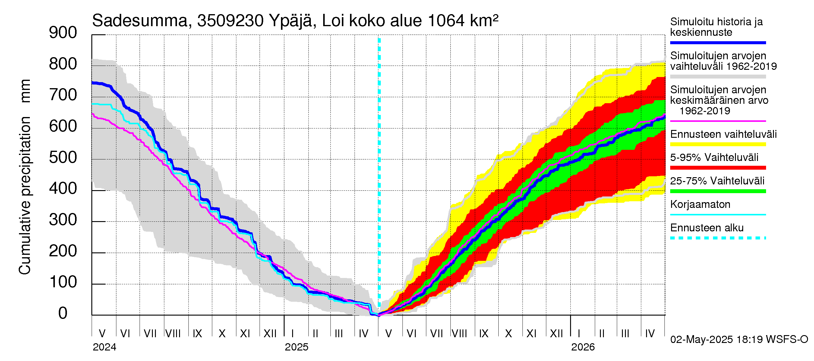 Kokemäenjoen vesistöalue - Ypäjä Loimijoki: Sade - summa