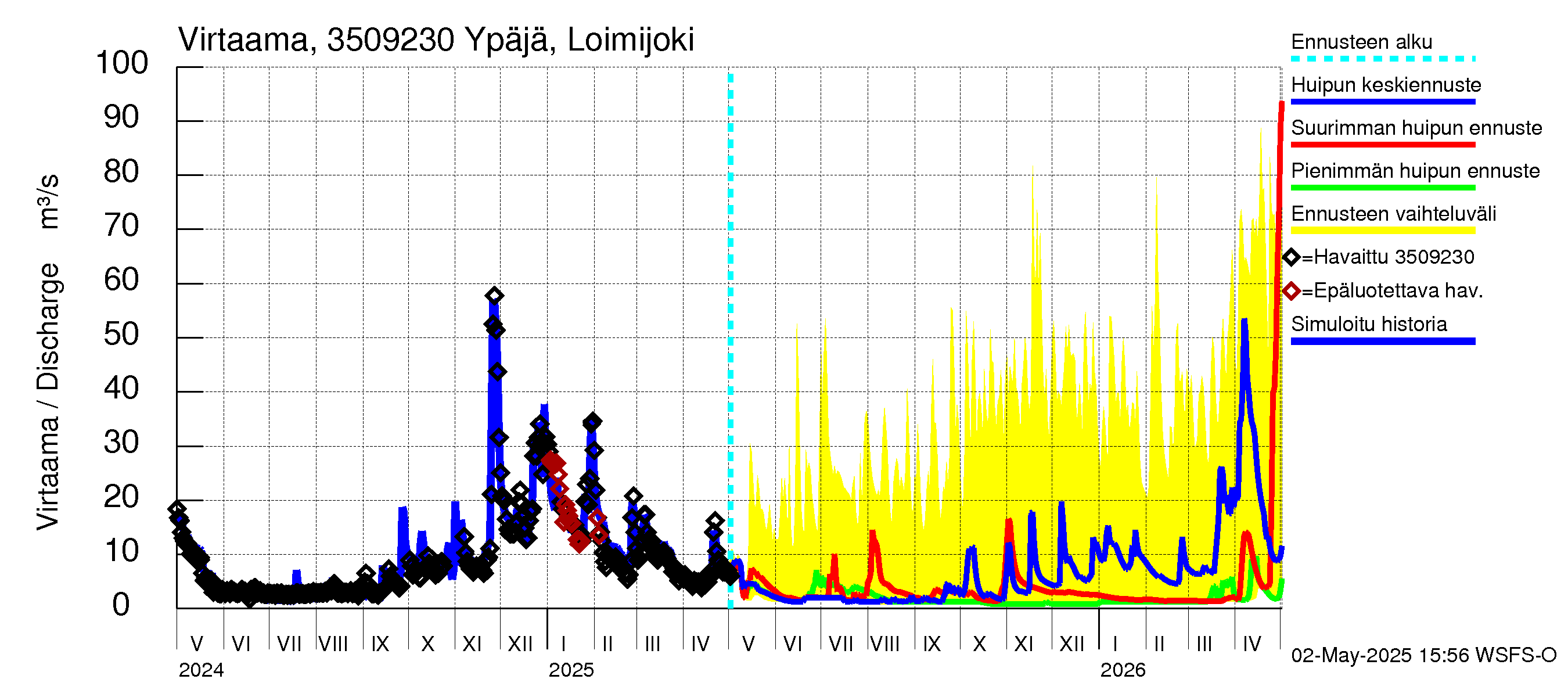 Kokemäenjoen vesistöalue - Ypäjä Loimijoki: Virtaama / juoksutus - huippujen keski- ja ääriennusteet