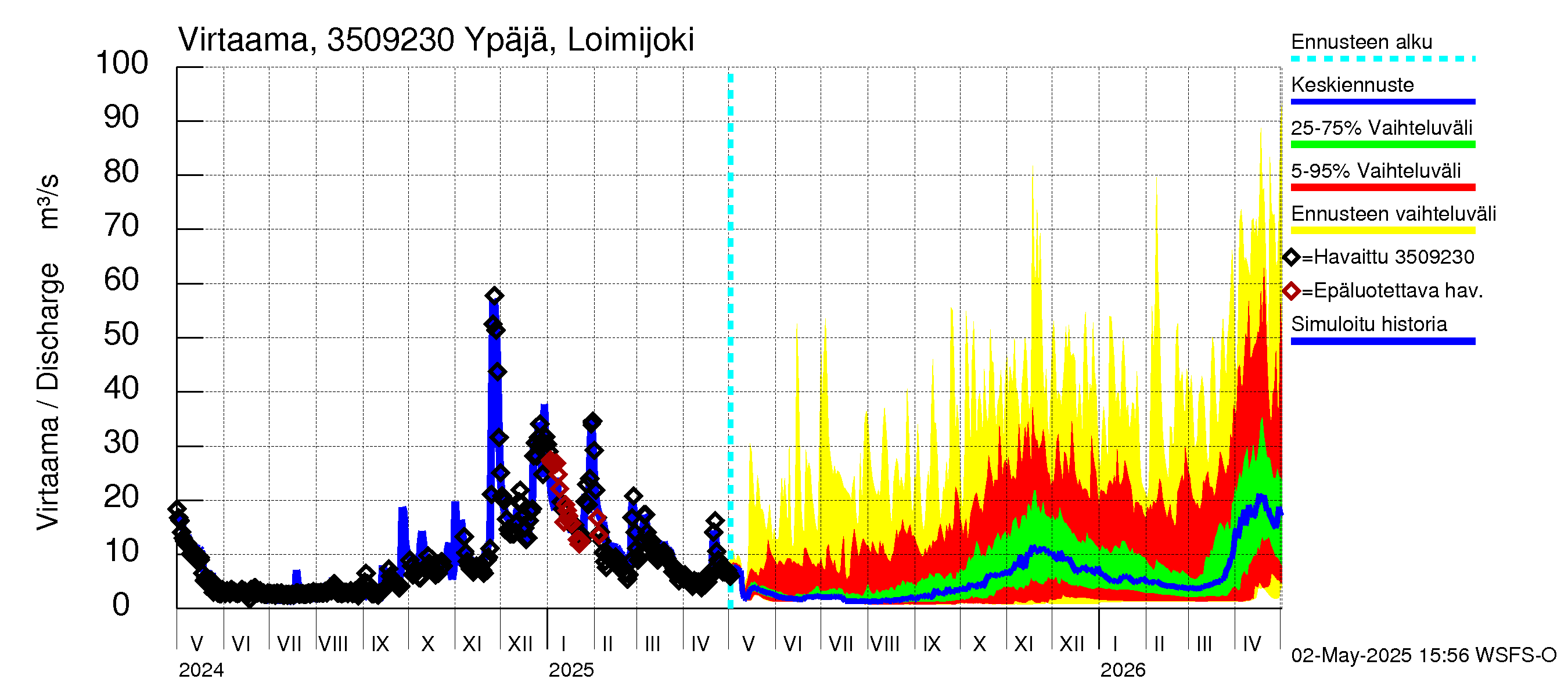 Kokemäenjoen vesistöalue - Ypäjä Loimijoki: Virtaama / juoksutus - jakaumaennuste