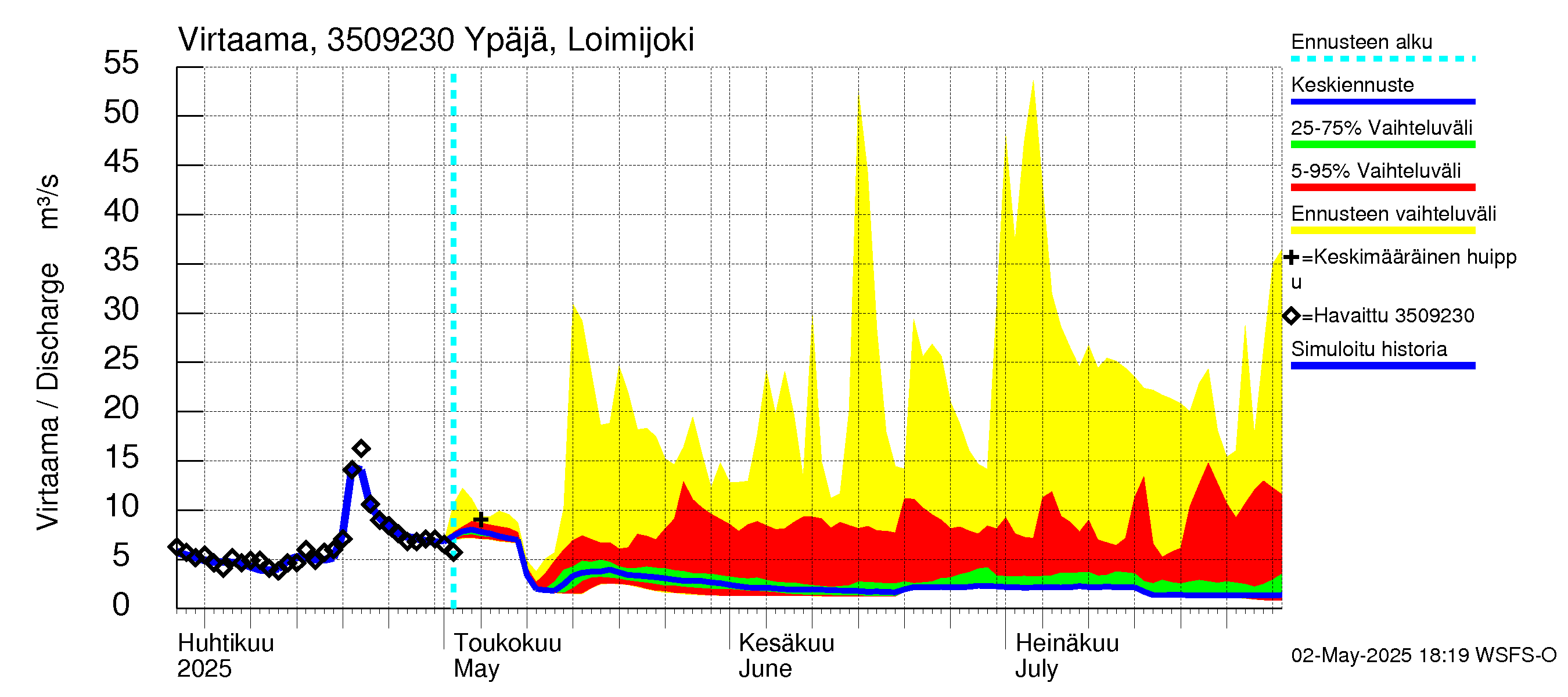 Kokemäenjoen vesistöalue - Ypäjä Loimijoki: Virtaama / juoksutus - jakaumaennuste