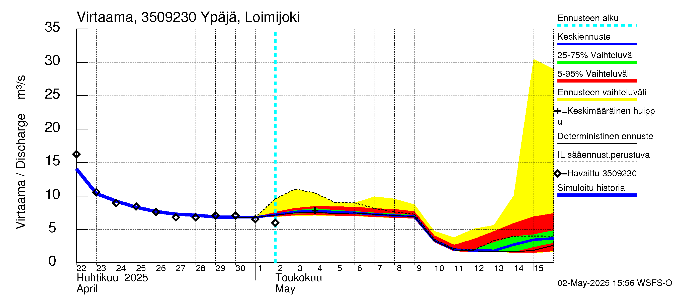 Kokemäenjoen vesistöalue - Ypäjä Loimijoki: Virtaama / juoksutus - jakaumaennuste