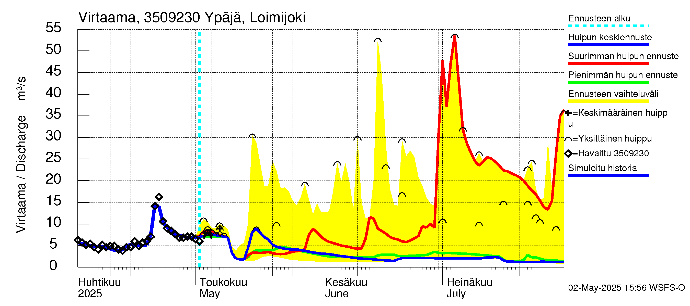 Kokemäenjoen vesistöalue - Ypäjä Loimijoki: Virtaama / juoksutus - huippujen keski- ja ääriennusteet