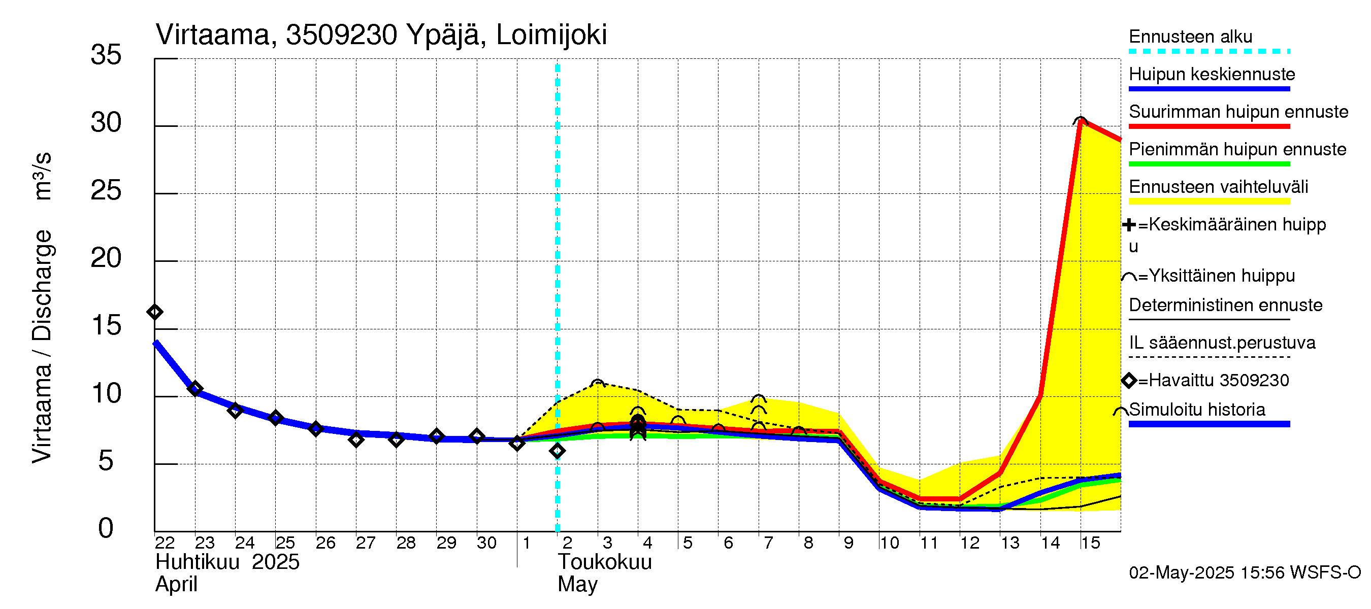 Kokemäenjoen vesistöalue - Ypäjä Loimijoki: Virtaama / juoksutus - huippujen keski- ja ääriennusteet