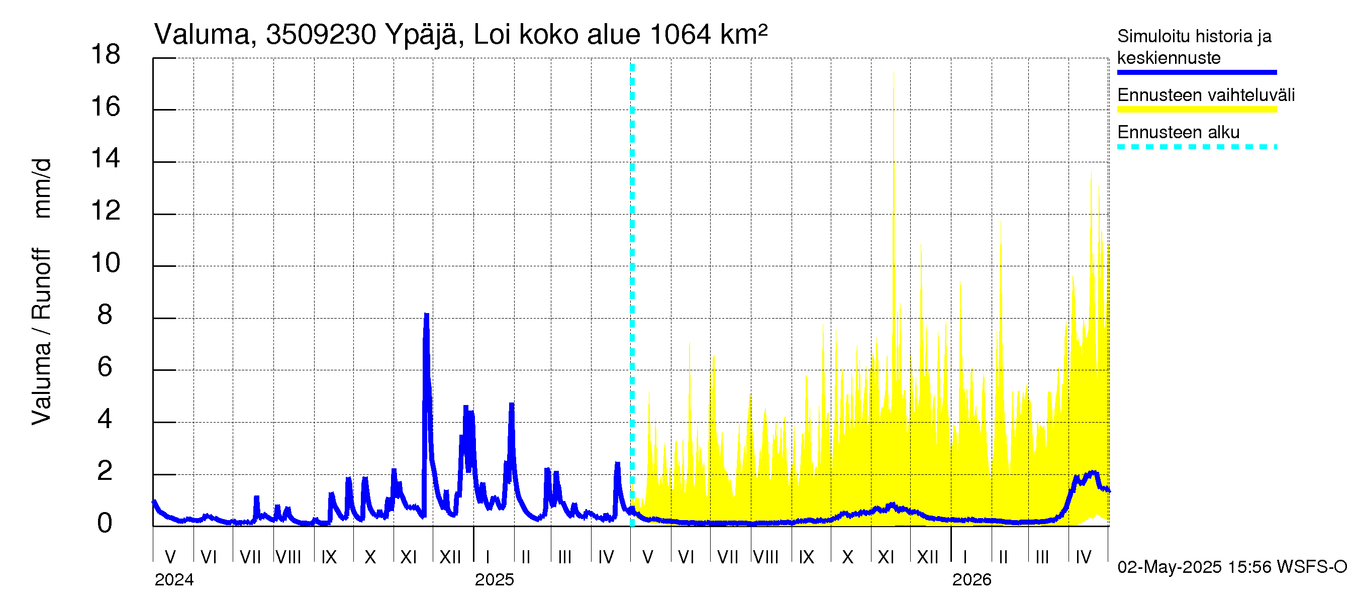 Kokemäenjoen vesistöalue - Ypäjä Loimijoki: Valuma