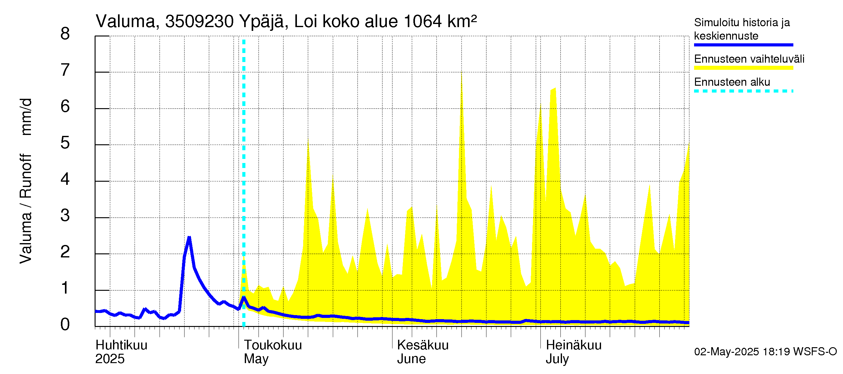 Kokemäenjoen vesistöalue - Ypäjä Loimijoki: Valuma