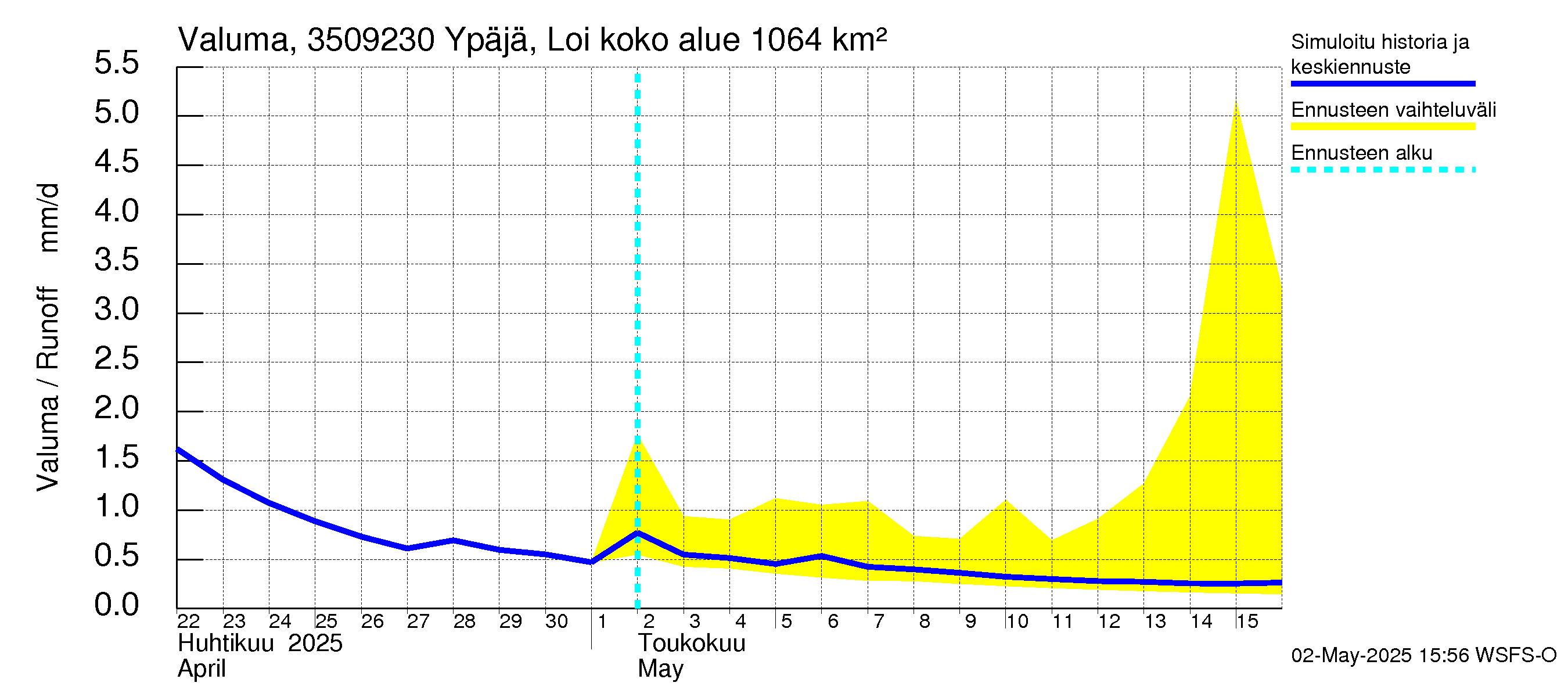 Kokemäenjoen vesistöalue - Ypäjä Loimijoki: Valuma