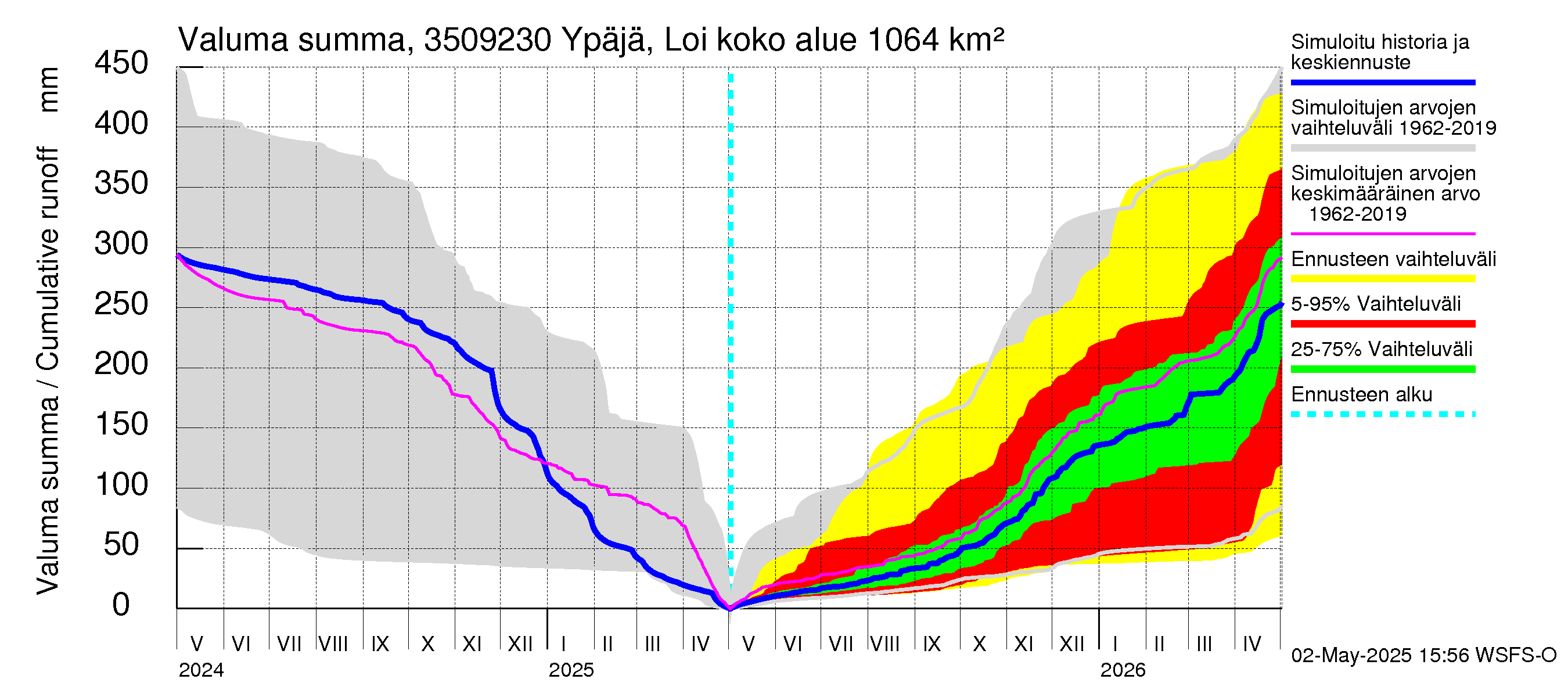 Kokemäenjoen vesistöalue - Ypäjä Loimijoki: Valuma - summa
