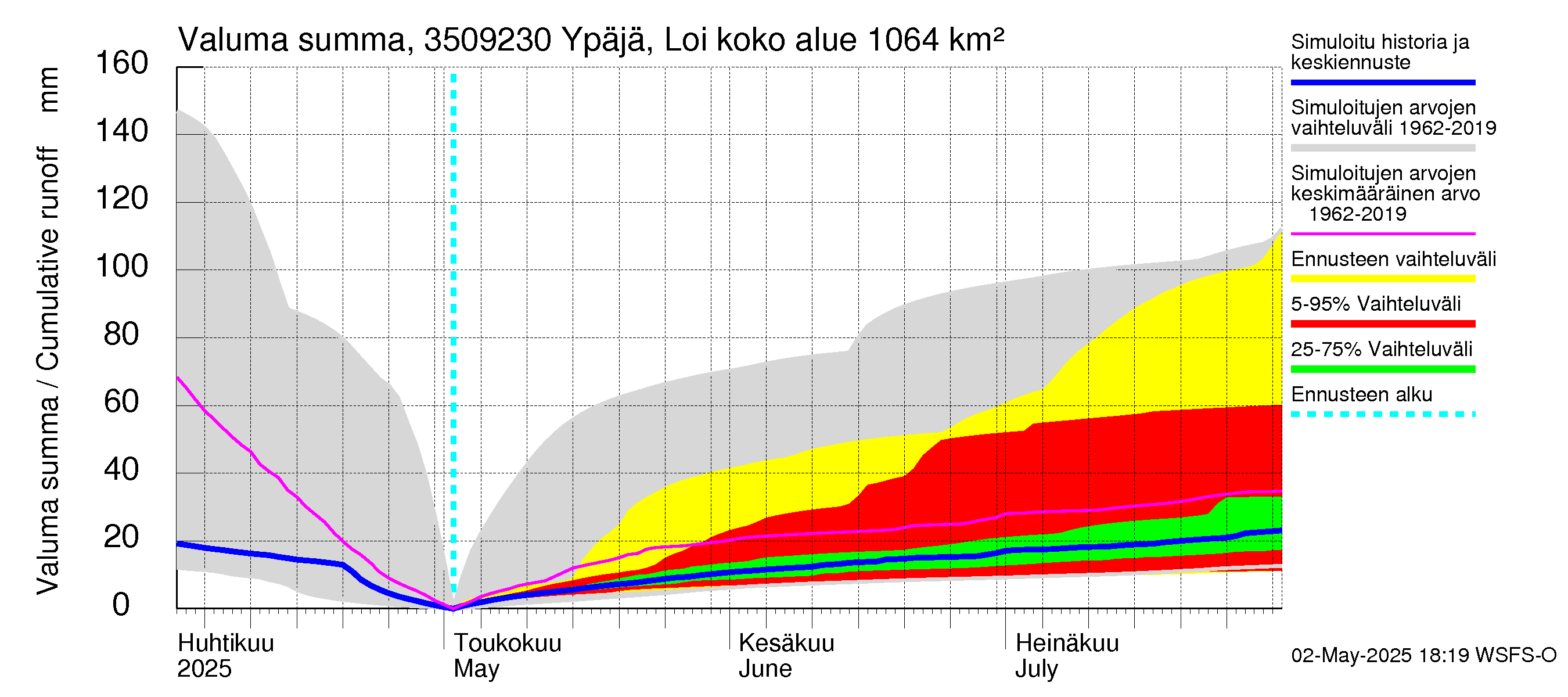 Kokemäenjoen vesistöalue - Ypäjä Loimijoki: Valuma - summa