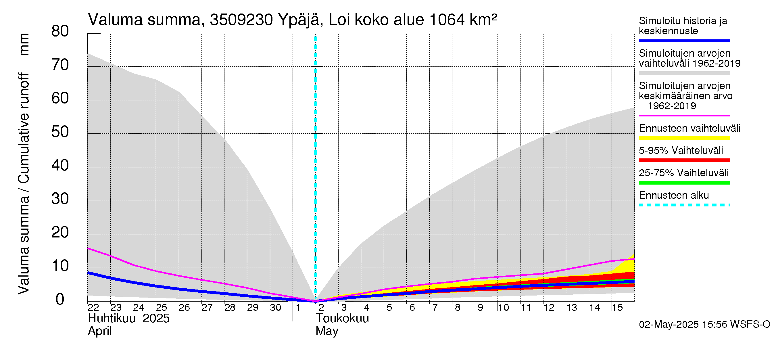 Kokemäenjoen vesistöalue - Ypäjä Loimijoki: Valuma - summa