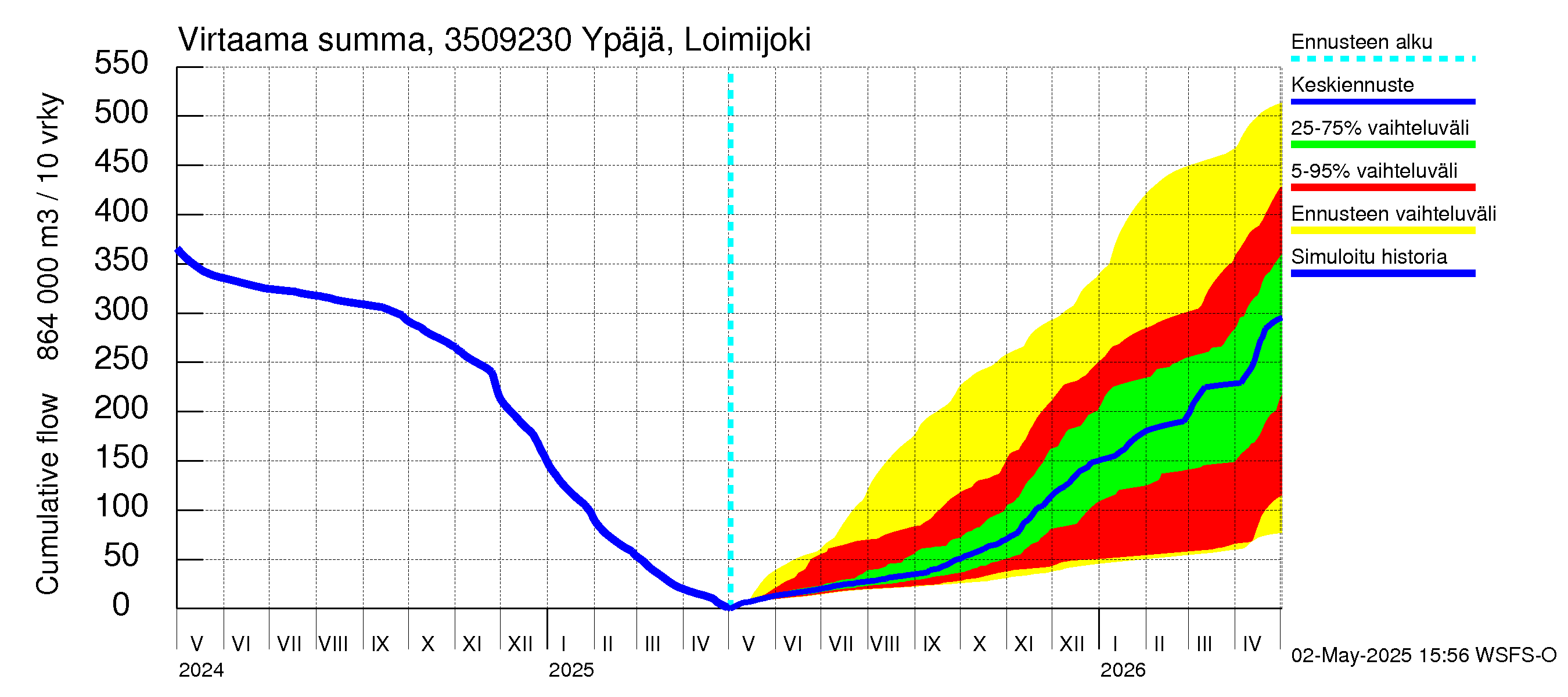 Kokemäenjoen vesistöalue - Ypäjä Loimijoki: Virtaama / juoksutus - summa