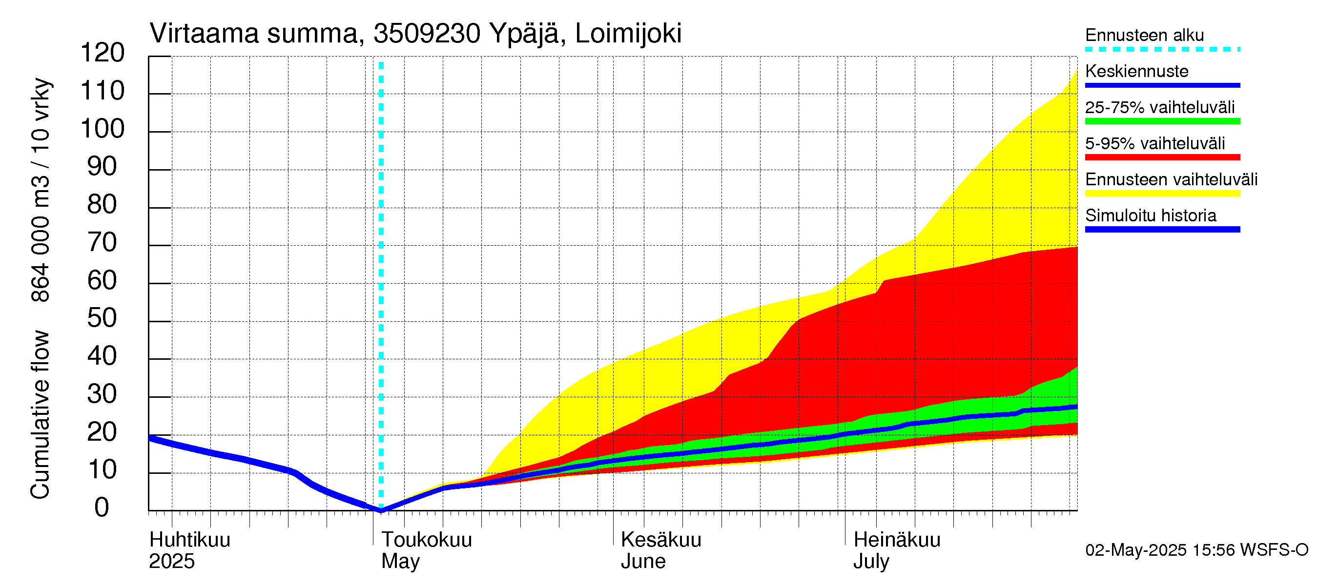 Kokemäenjoen vesistöalue - Ypäjä Loimijoki: Virtaama / juoksutus - summa