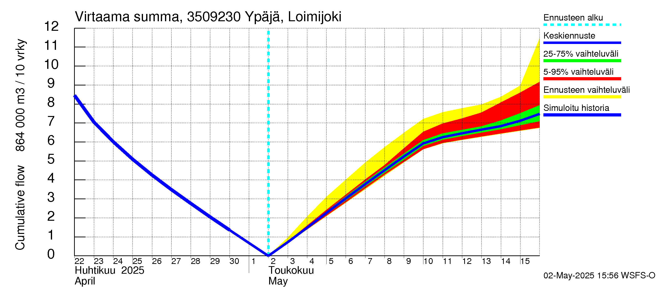 Kokemäenjoen vesistöalue - Ypäjä Loimijoki: Virtaama / juoksutus - summa
