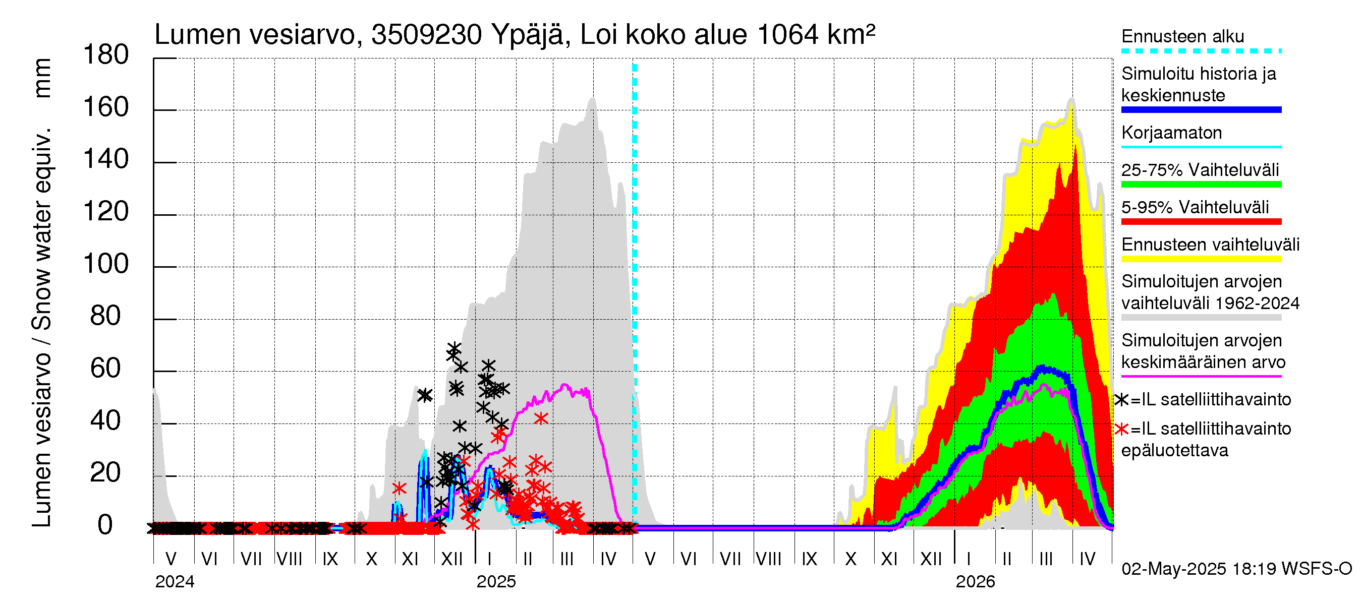 Kokemäenjoen vesistöalue - Ypäjä Loimijoki: Lumen vesiarvo