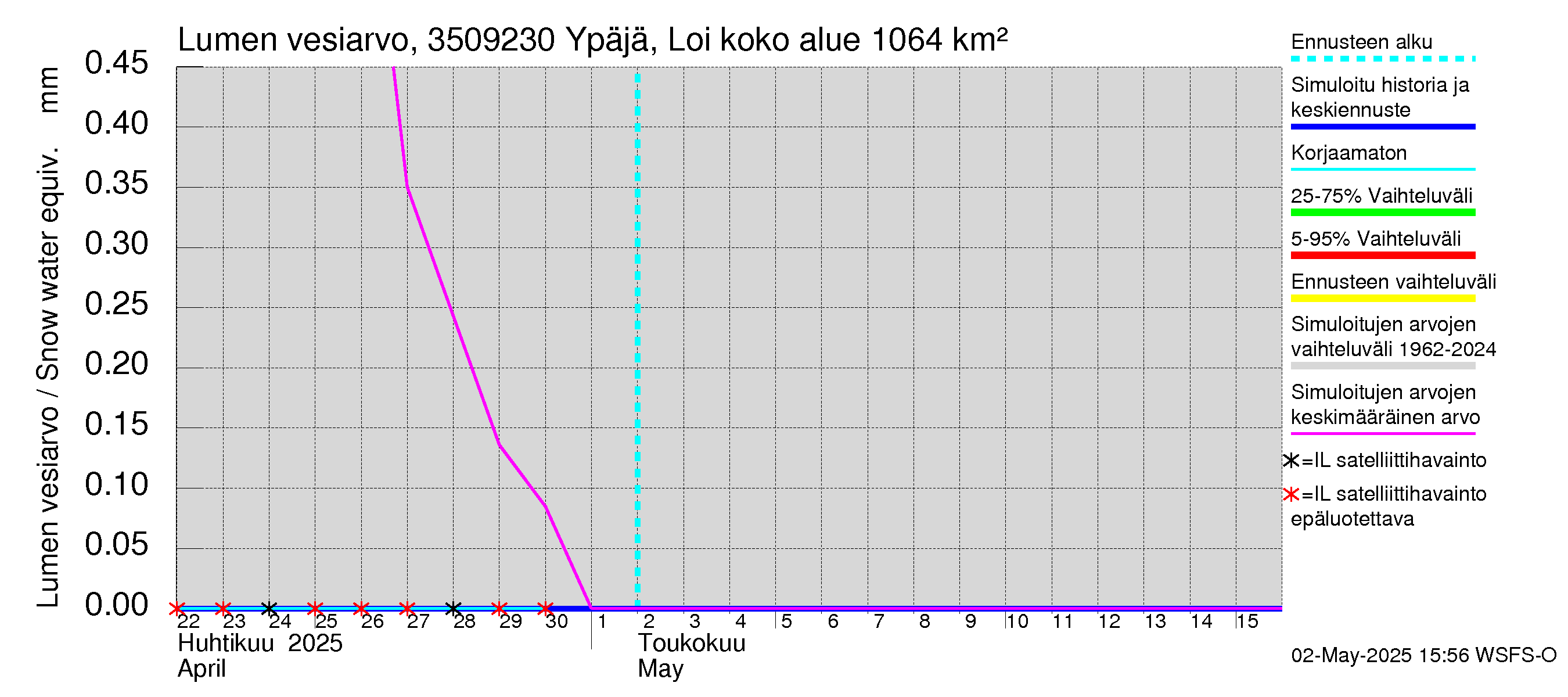 Kokemäenjoen vesistöalue - Ypäjä Loimijoki: Lumen vesiarvo