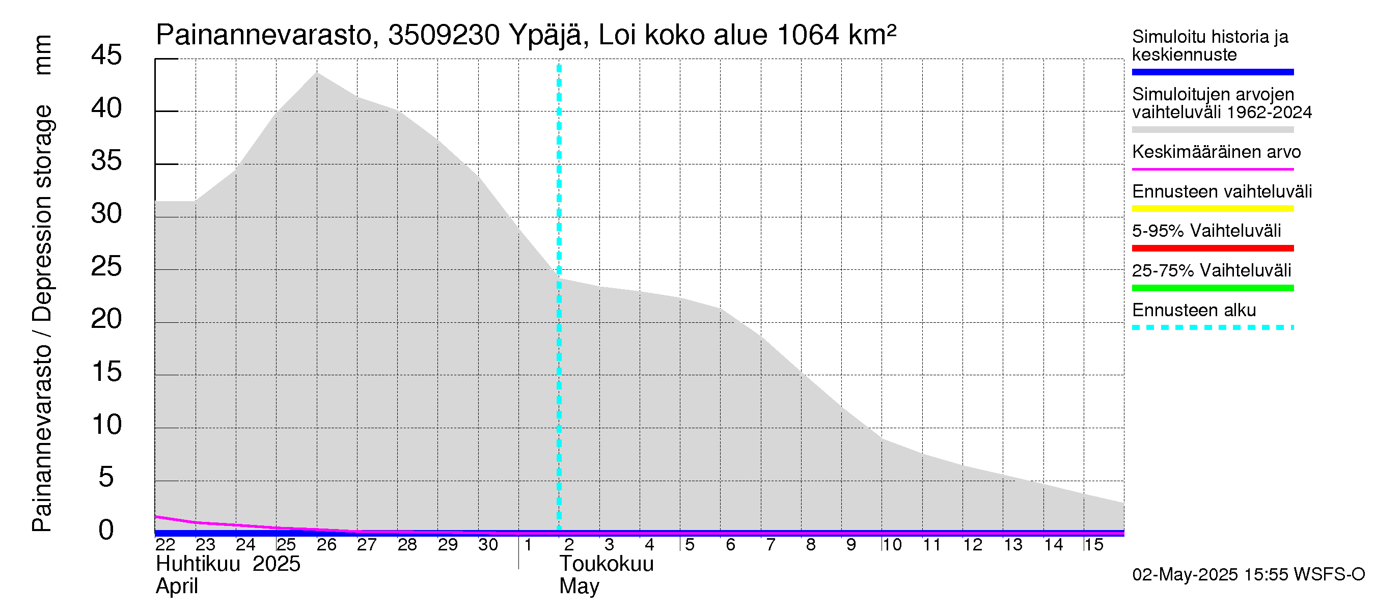 Kokemäenjoen vesistöalue - Ypäjä Loimijoki: Painannevarasto
