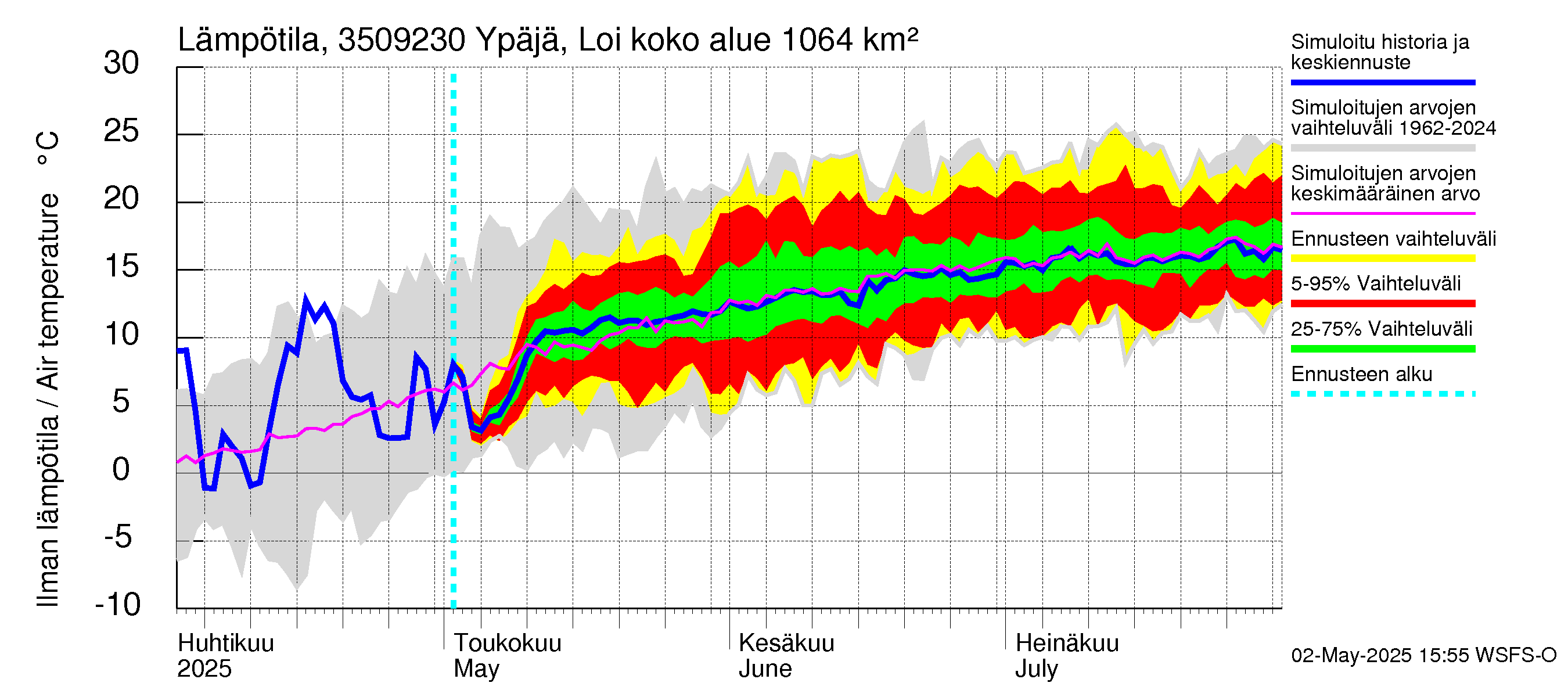 Kokemäenjoen vesistöalue - Ypäjä Loimijoki: Ilman lämpötila
