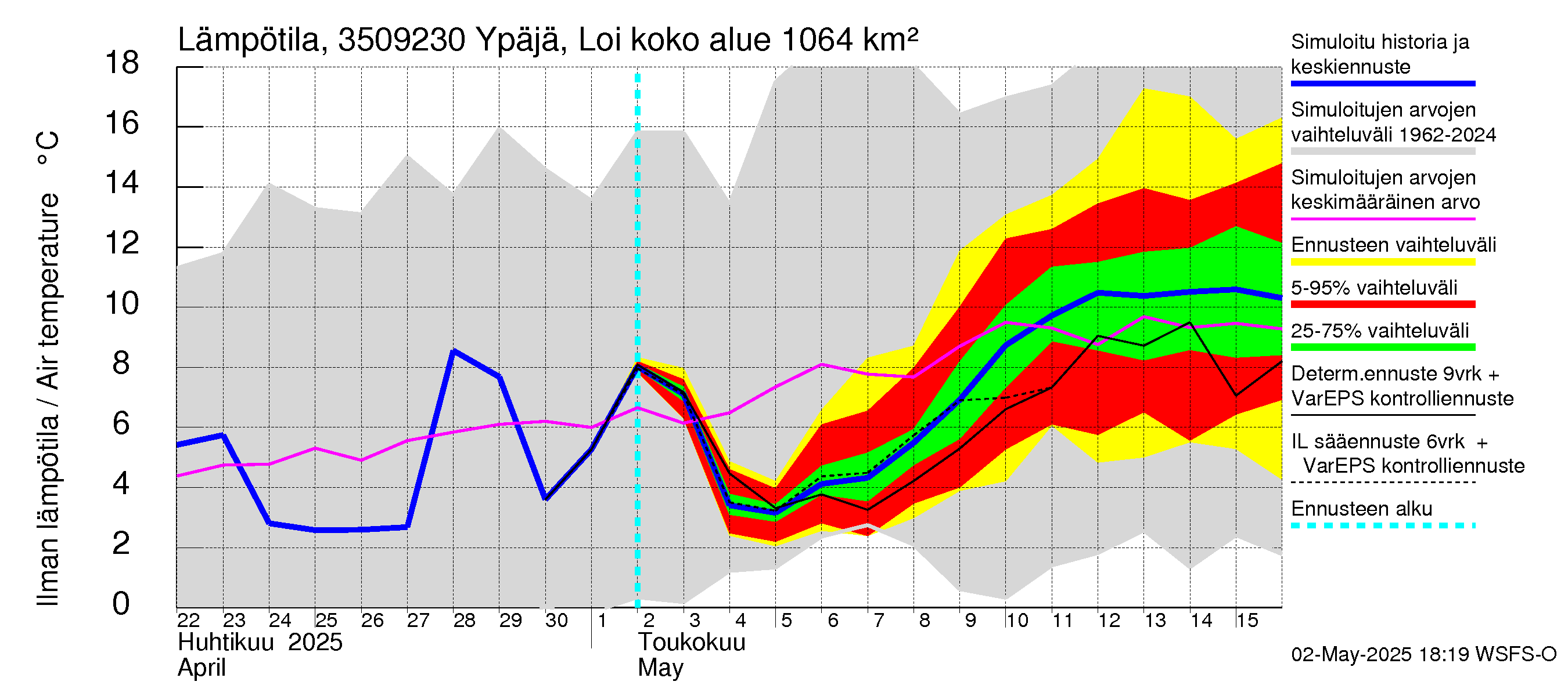 Kokemäenjoen vesistöalue - Ypäjä Loimijoki: Ilman lämpötila