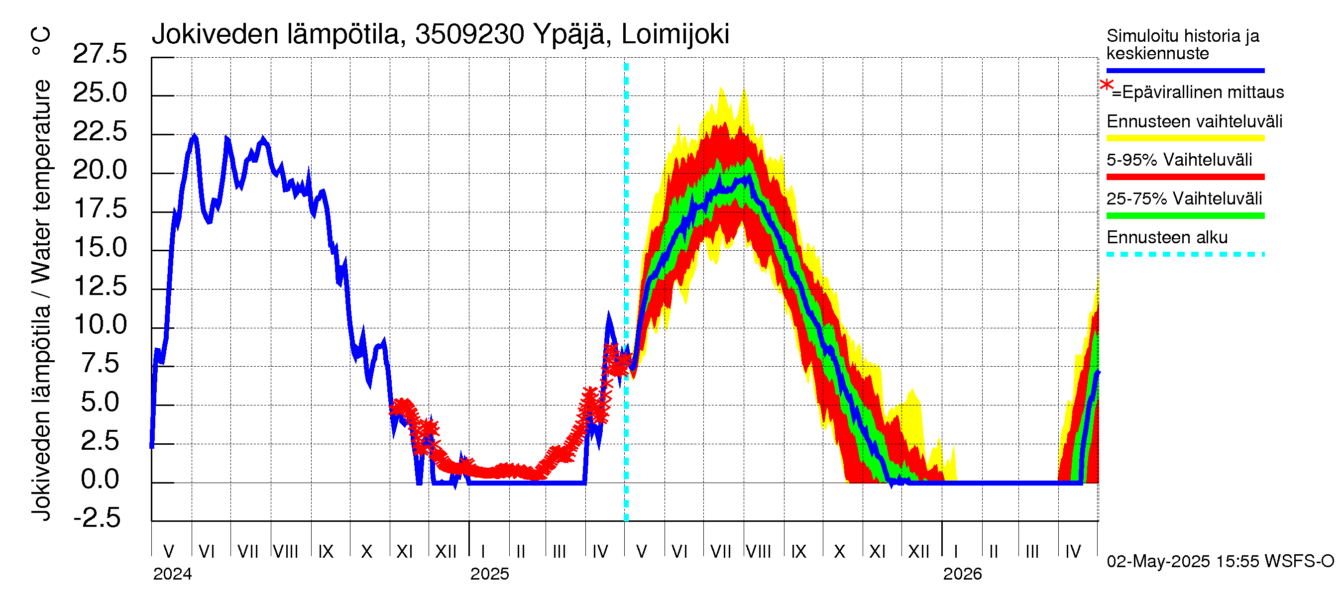 Kokemäenjoen vesistöalue - Ypäjä Loimijoki: Jokiveden lämpötila