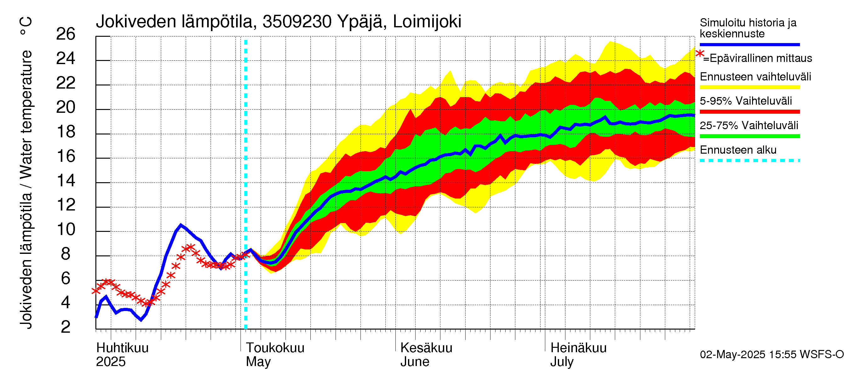 Kokemäenjoen vesistöalue - Ypäjä Loimijoki: Jokiveden lämpötila