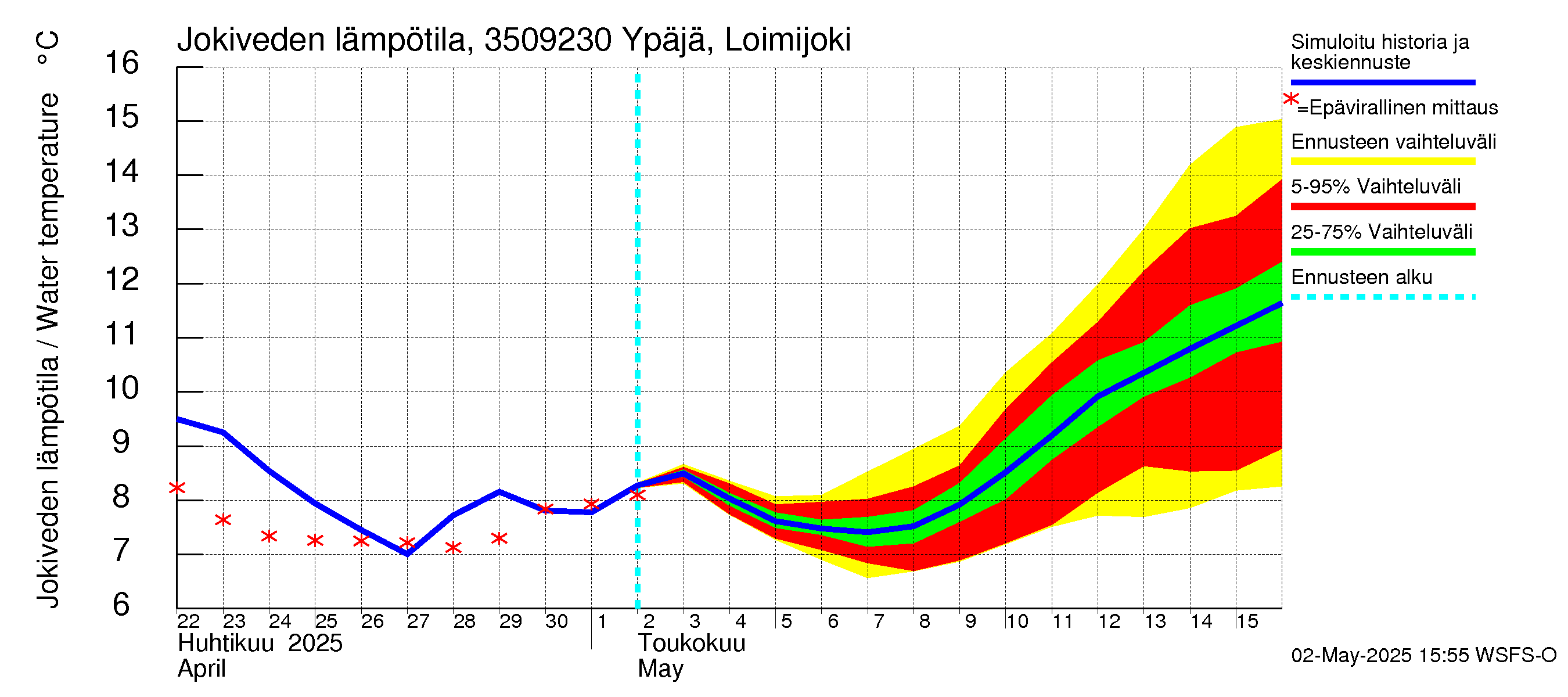 Kokemäenjoen vesistöalue - Ypäjä Loimijoki: Jokiveden lämpötila