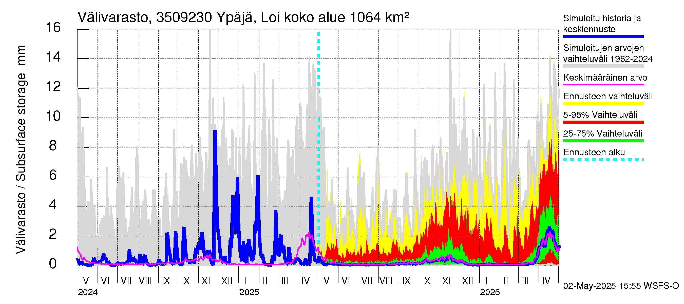 Kokemäenjoen vesistöalue - Ypäjä Loimijoki: Välivarasto
