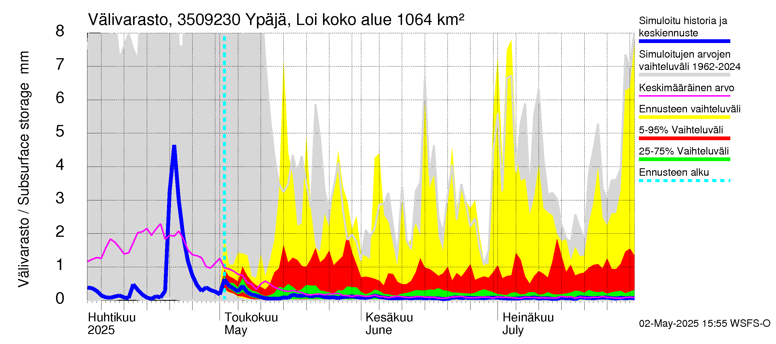 Kokemäenjoen vesistöalue - Ypäjä Loimijoki: Välivarasto