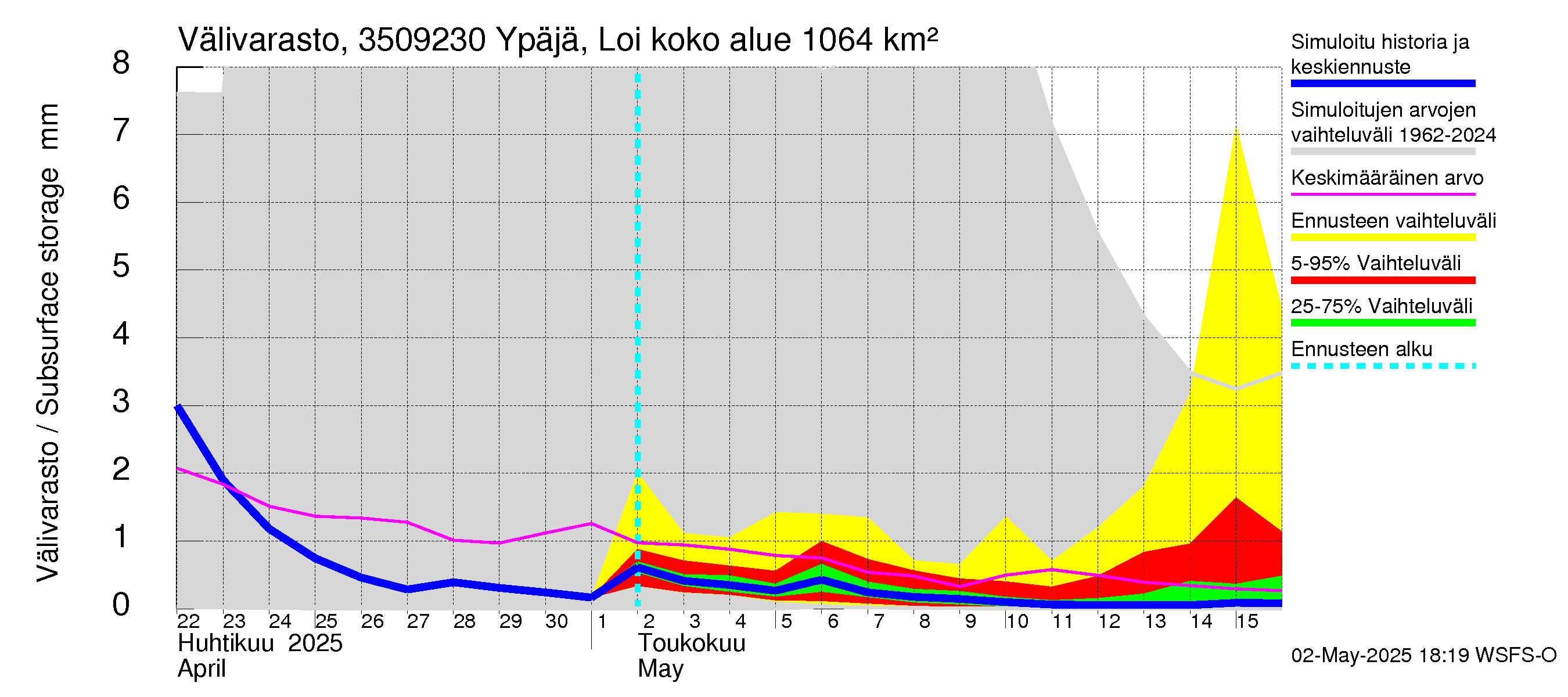 Kokemäenjoen vesistöalue - Ypäjä Loimijoki: Välivarasto