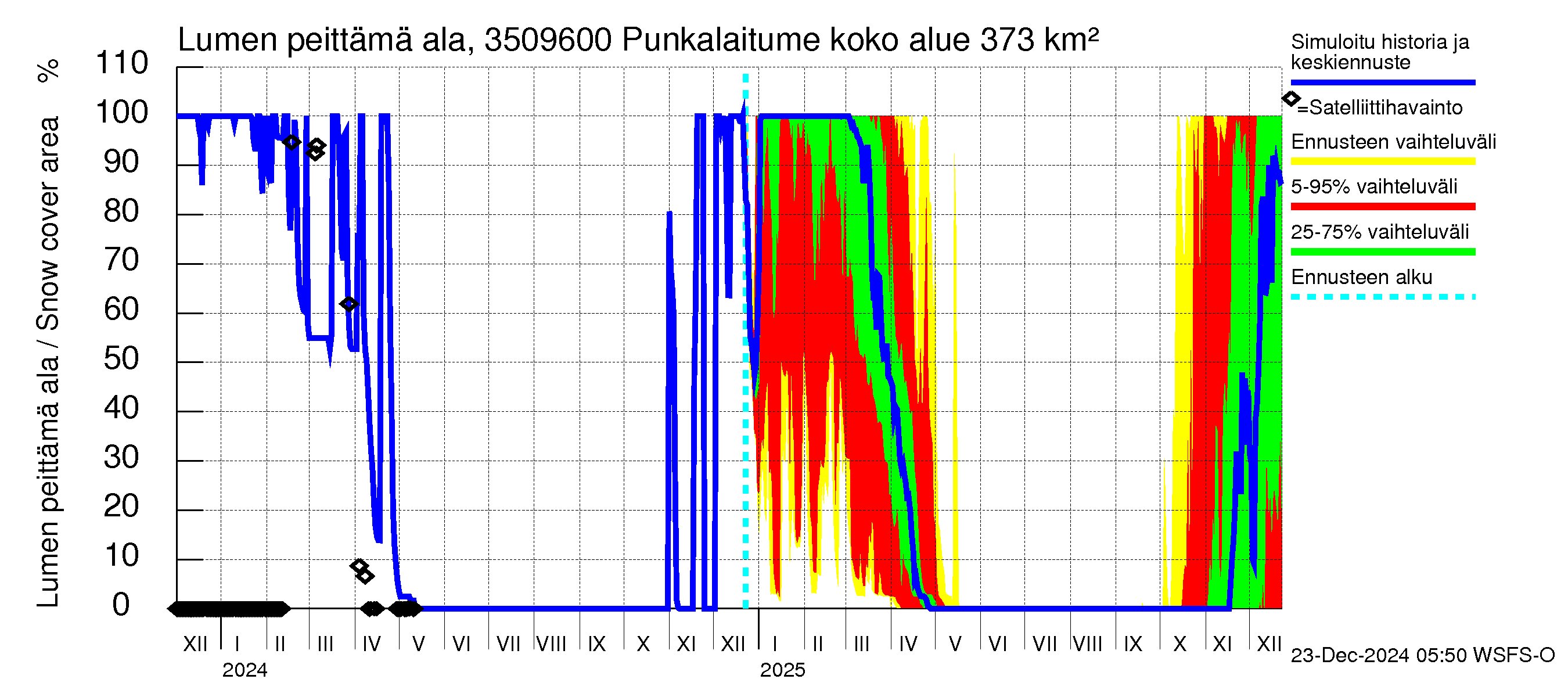 Kokemäenjoen vesistöalue - Punkalaitumenjoki: Lumen peittämä ala