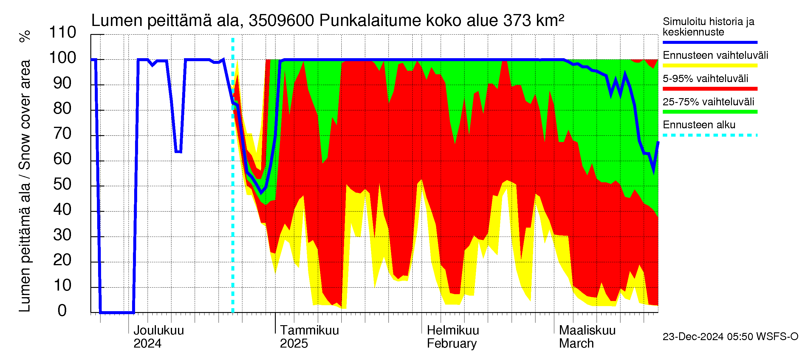 Kokemäenjoen vesistöalue - Punkalaitumenjoki: Lumen peittämä ala