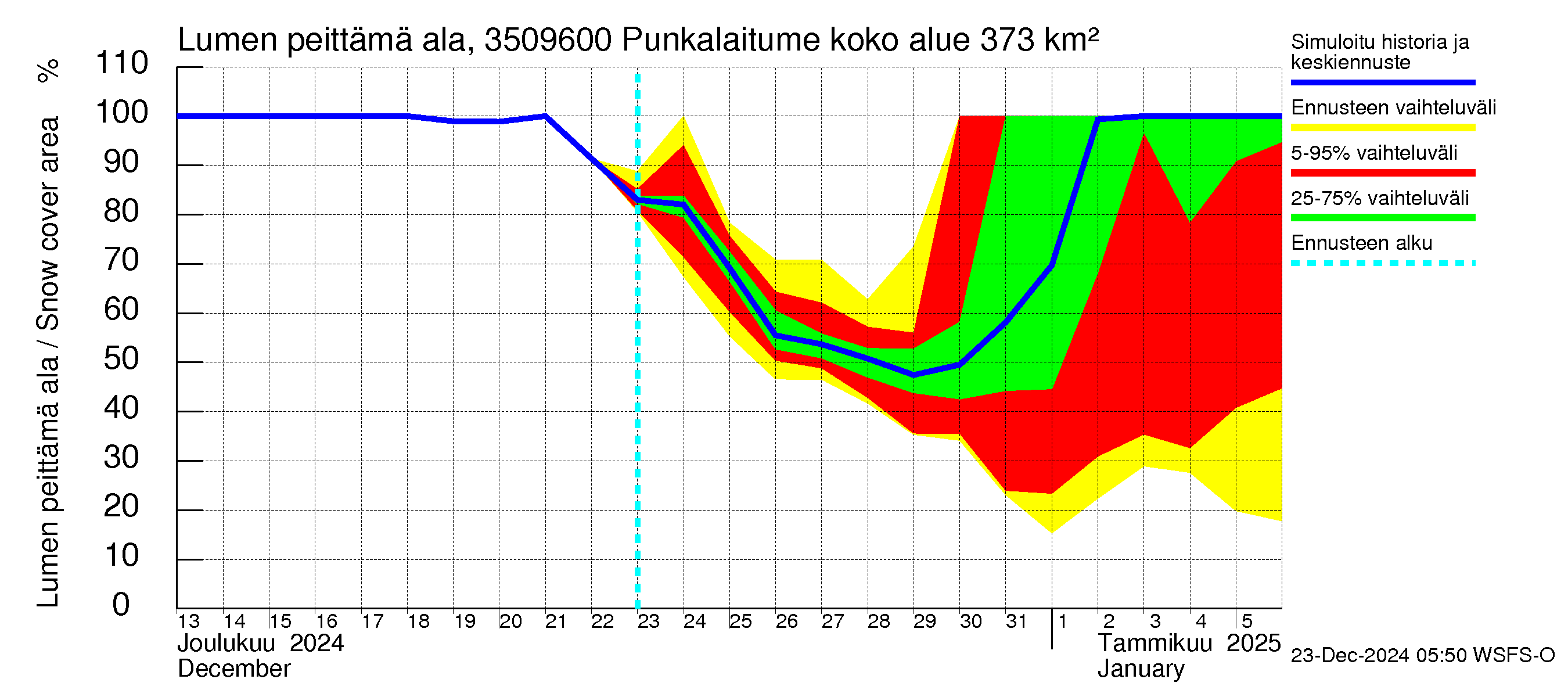 Kokemäenjoen vesistöalue - Punkalaitumenjoki: Lumen peittämä ala