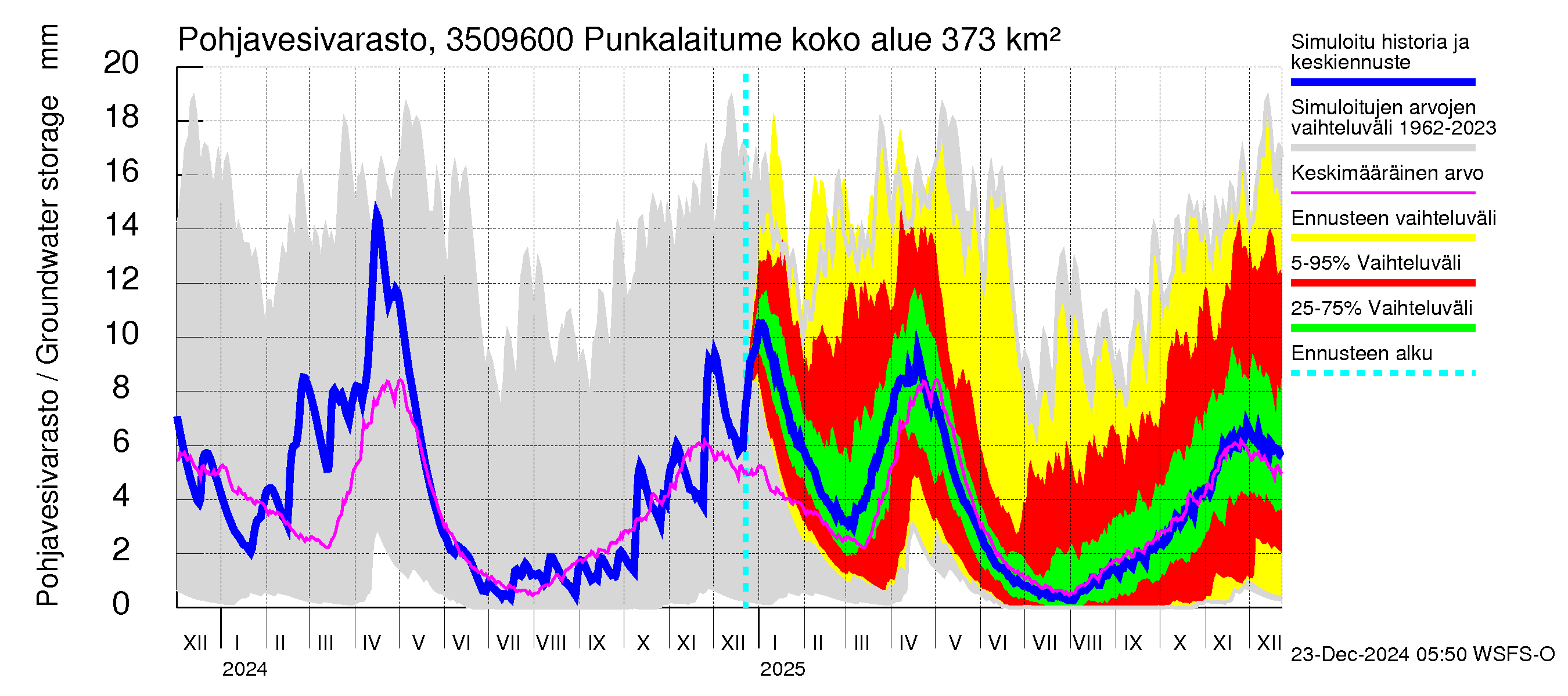 Kokemäenjoen vesistöalue - Punkalaitumenjoki: Pohjavesivarasto