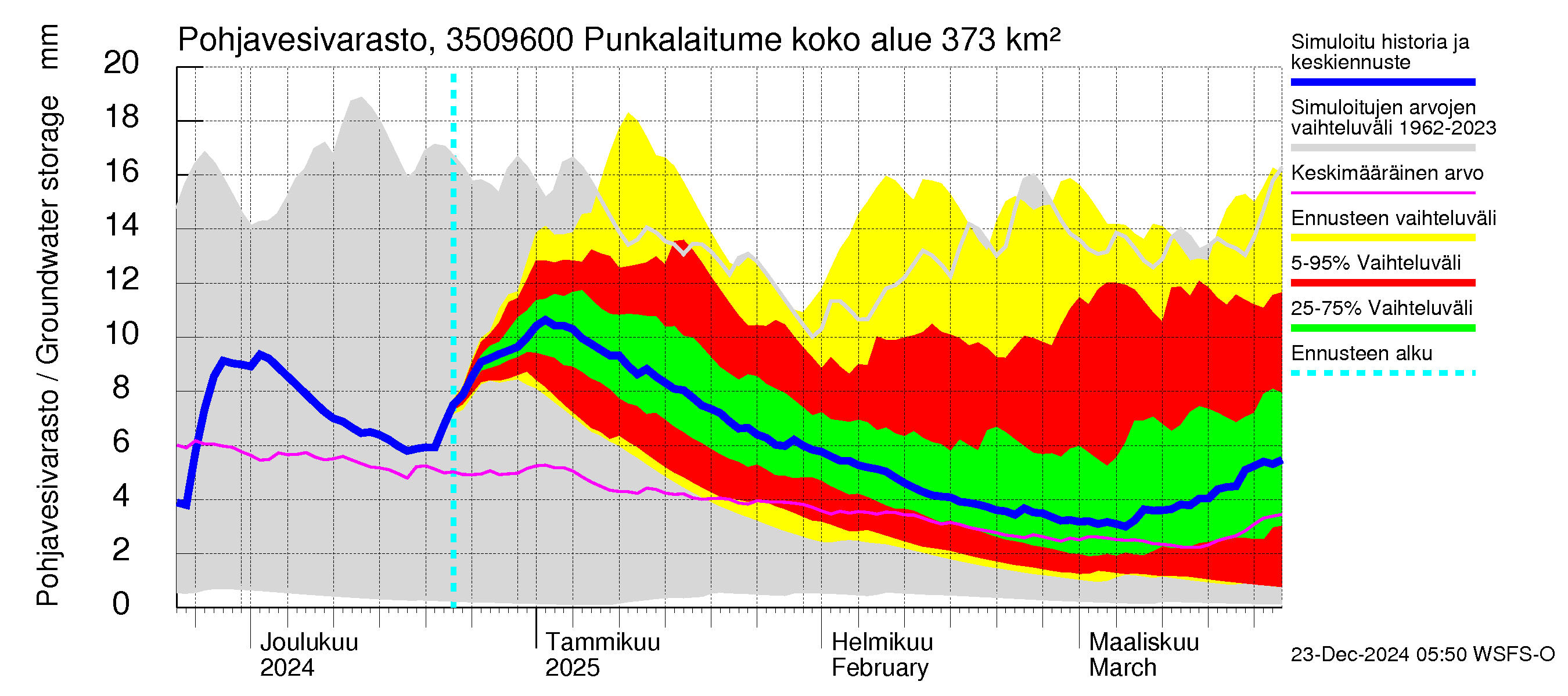 Kokemäenjoen vesistöalue - Punkalaitumenjoki: Pohjavesivarasto