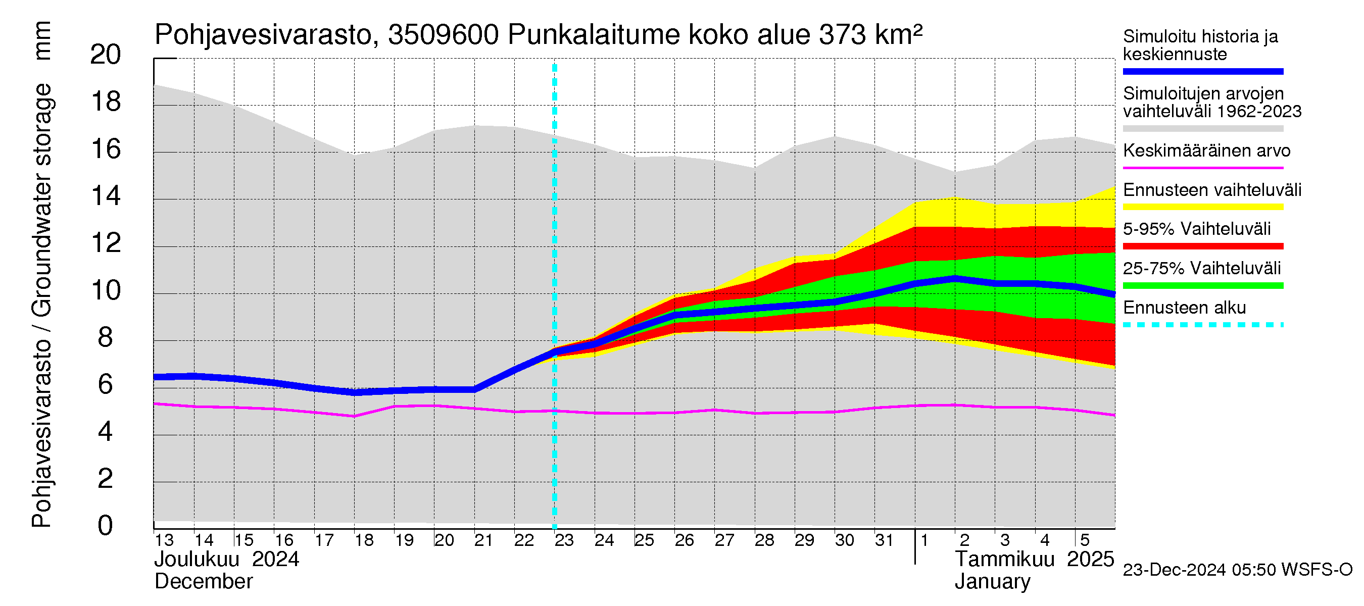 Kokemäenjoen vesistöalue - Punkalaitumenjoki: Pohjavesivarasto