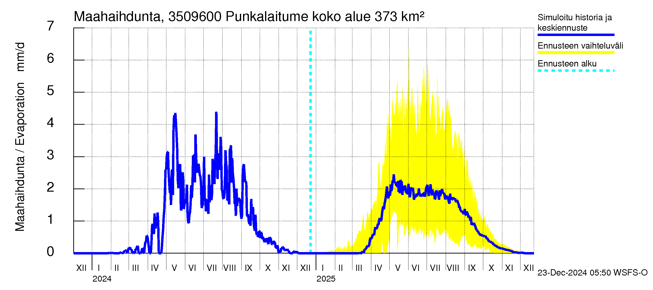 Kokemäenjoen vesistöalue - Punkalaitumenjoki: Haihdunta maa-alueelta