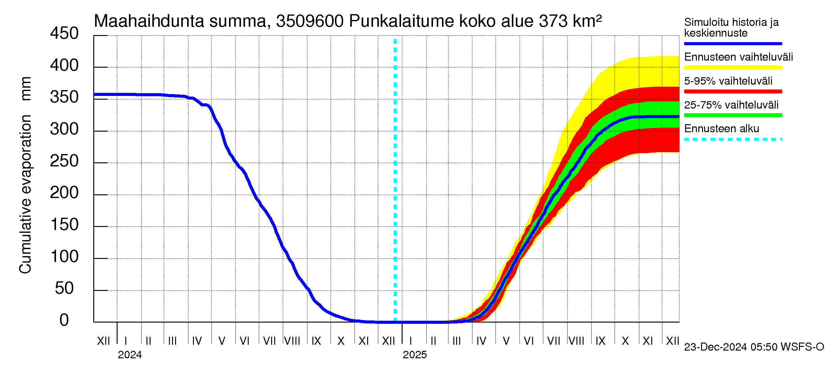 Kokemäenjoen vesistöalue - Punkalaitumenjoki: Haihdunta maa-alueelta - summa