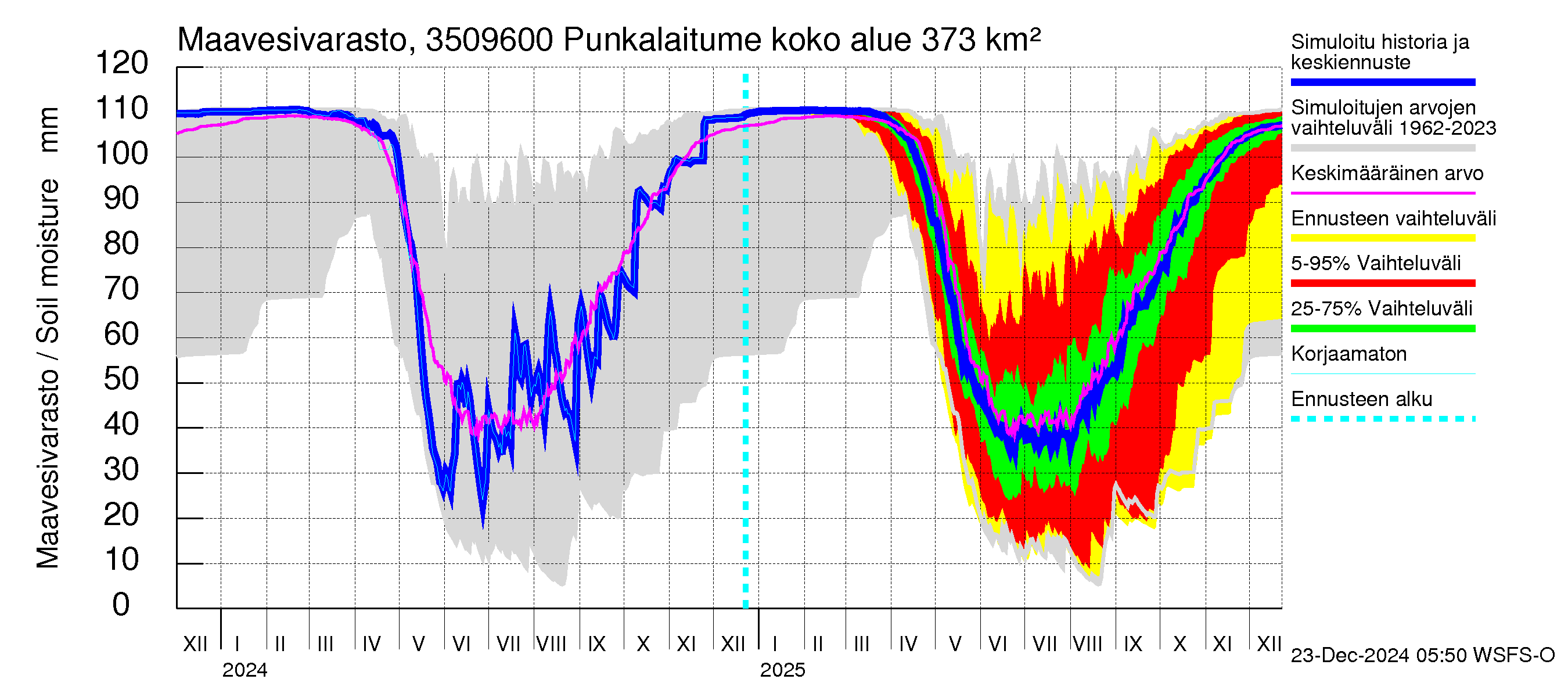 Kokemäenjoen vesistöalue - Punkalaitumenjoki: Maavesivarasto